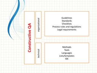 ConstructiveQA
organizationaltechnical
Guidelines
Standards
Checklists
Process rules and regulations
Legal requirements
Methods
Tools
Languages
Lists/templates
IDE
 