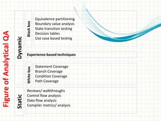 FigureofAnalyticalQA
StaticDynamic
WhiteboxBlackbox
Reviews/ walkthroughs
Control flow analysis
Data flow analysis
Compiler metrics/ analysis
Statement Coverage
Branch Coverage
Condition Coverage
Path Coverage
Experience-based techniques
Equivalence partitioning
Boundary value analysis
State transition testing
Decision tables
Use case based testing
 