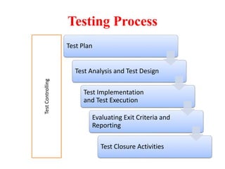 Testing Process
TestControlling Test Plan
Test Analysis and Test Design
Test Implementation
and Test Execution
Evaluating Exit Criteria and
Reporting
Test Closure Activities
 