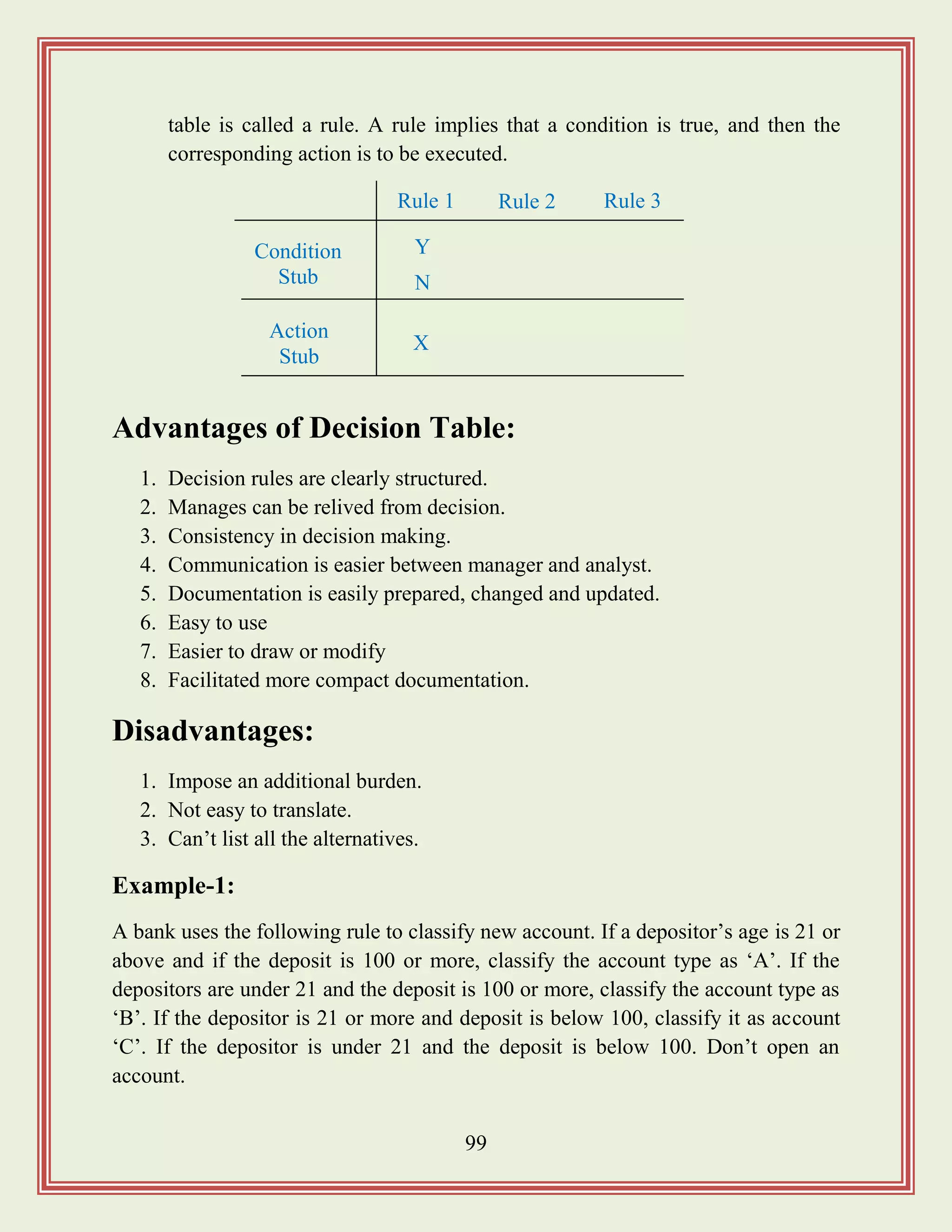 99
table is called a rule. A rule implies that a condition is true, and then the
corresponding action is to be executed.
Advantages of Decision Table:
1. Decision rules are clearly structured.
2. Manages can be relived from decision.
3. Consistency in decision making.
4. Communication is easier between manager and analyst.
5. Documentation is easily prepared, changed and updated.
6. Easy to use
7. Easier to draw or modify
8. Facilitated more compact documentation.
Disadvantages:
1. Impose an additional burden.
2. Not easy to translate.
3. Can‟t list all the alternatives.
Example-1:
A bank uses the following rule to classify new account. If a depositor‟s age is 21 or
above and if the deposit is 100 or more, classify the account type as „A‟. If the
depositors are under 21 and the deposit is 100 or more, classify the account type as
„B‟. If the depositor is 21 or more and deposit is below 100, classify it as account
„C‟. If the depositor is under 21 and the deposit is below 100. Don‟t open an
account.
Rule 1 Rule 3Rule 2
Action
Stub
Condition
Stub N
Y
X
 