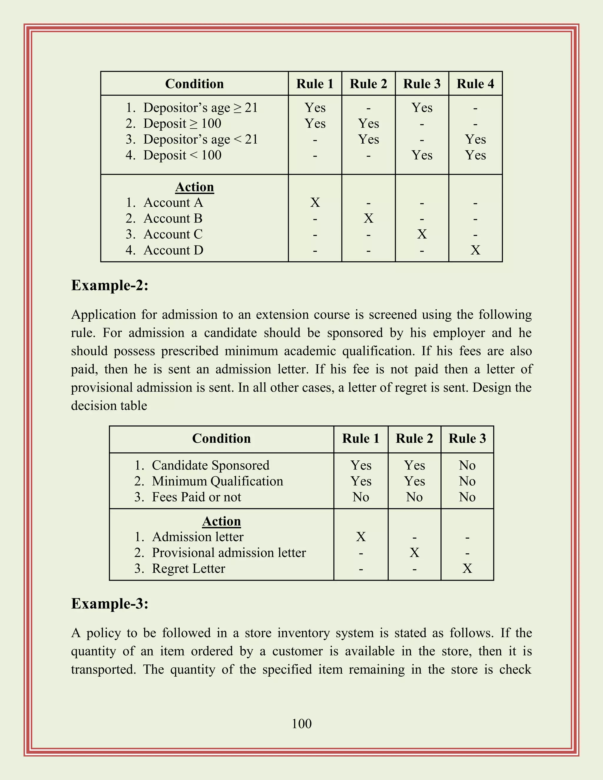 100
Condition Rule 1 Rule 2 Rule 3 Rule 4
1. Depositor‟s age ≥ 21
2. Deposit ≥ 100
3. Depositor‟s age < 21
4. Deposit < 100
Yes
Yes
-
-
-
Yes
Yes
-
Yes
-
-
Yes
-
-
Yes
Yes
Action
1. Account A
2. Account B
3. Account C
4. Account D
X
-
-
-
-
X
-
-
-
-
X
-
-
-
-
X
Example-2:
Application for admission to an extension course is screened using the following
rule. For admission a candidate should be sponsored by his employer and he
should possess prescribed minimum academic qualification. If his fees are also
paid, then he is sent an admission letter. If his fee is not paid then a letter of
provisional admission is sent. In all other cases, a letter of regret is sent. Design the
decision table
Condition Rule 1 Rule 2 Rule 3
1. Candidate Sponsored
2. Minimum Qualification
3. Fees Paid or not
Yes
Yes
No
Yes
Yes
No
No
No
No
Action
1. Admission letter
2. Provisional admission letter
3. Regret Letter
X
-
-
-
X
-
-
-
X
Example-3:
A policy to be followed in a store inventory system is stated as follows. If the
quantity of an item ordered by a customer is available in the store, then it is
transported. The quantity of the specified item remaining in the store is check
 