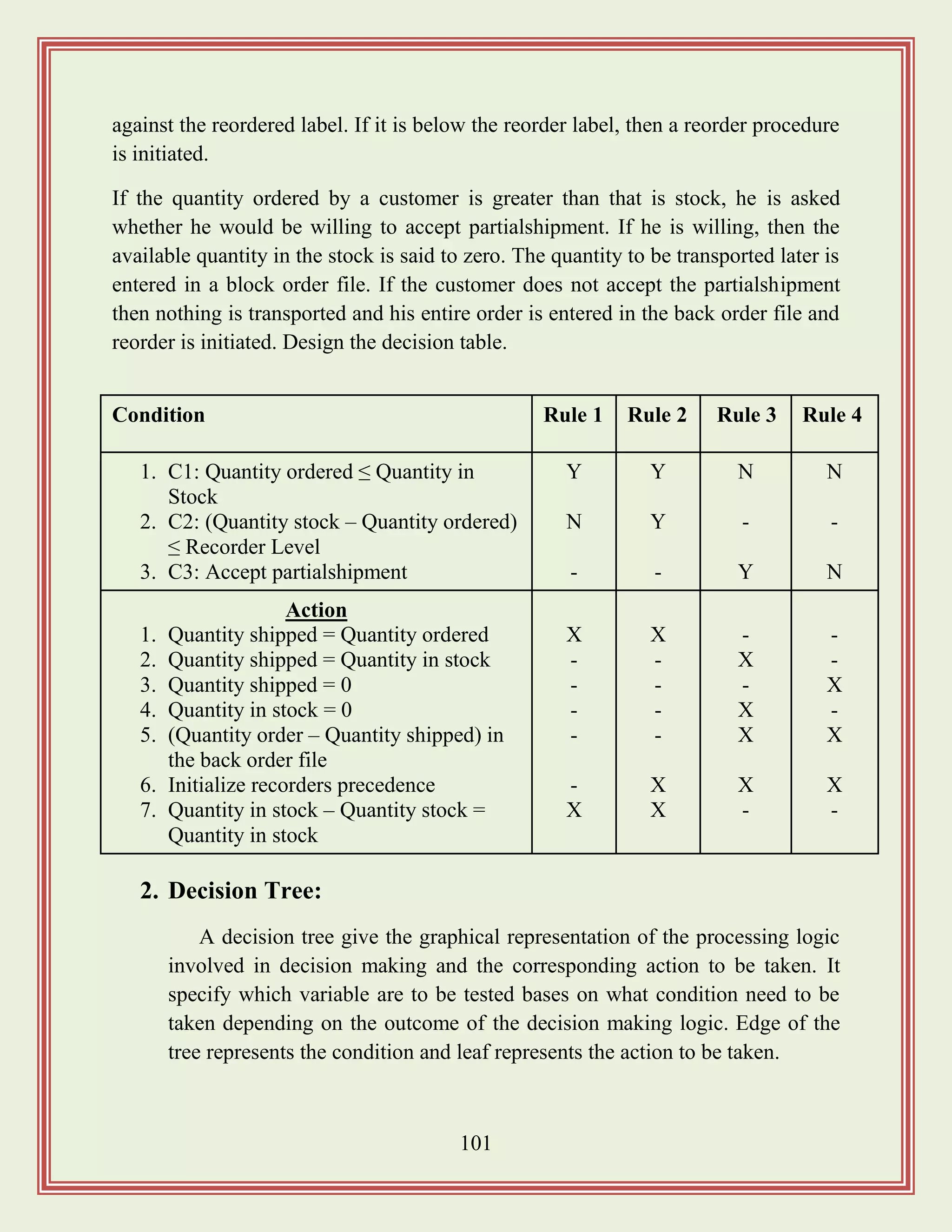 101
against the reordered label. If it is below the reorder label, then a reorder procedure
is initiated.
If the quantity ordered by a customer is greater than that is stock, he is asked
whether he would be willing to accept partialshipment. If he is willing, then the
available quantity in the stock is said to zero. The quantity to be transported later is
entered in a block order file. If the customer does not accept the partialshipment
then nothing is transported and his entire order is entered in the back order file and
reorder is initiated. Design the decision table.
Condition Rule 1 Rule 2 Rule 3 Rule 4
1. C1: Quantity ordered ≤ Quantity in
Stock
2. C2: (Quantity stock – Quantity ordered)
≤ Recorder Level
3. C3: Accept partialshipment
Y
N
-
Y
Y
-
N
-
Y
N
-
N
Action
1. Quantity shipped = Quantity ordered
2. Quantity shipped = Quantity in stock
3. Quantity shipped = 0
4. Quantity in stock = 0
5. (Quantity order – Quantity shipped) in
the back order file
6. Initialize recorders precedence
7. Quantity in stock – Quantity stock =
Quantity in stock
X
-
-
-
-
-
X
X
-
-
-
-
X
X
-
X
-
X
X
X
-
-
-
X
-
X
X
-
2. Decision Tree:
A decision tree give the graphical representation of the processing logic
involved in decision making and the corresponding action to be taken. It
specify which variable are to be tested bases on what condition need to be
taken depending on the outcome of the decision making logic. Edge of the
tree represents the condition and leaf represents the action to be taken.
 