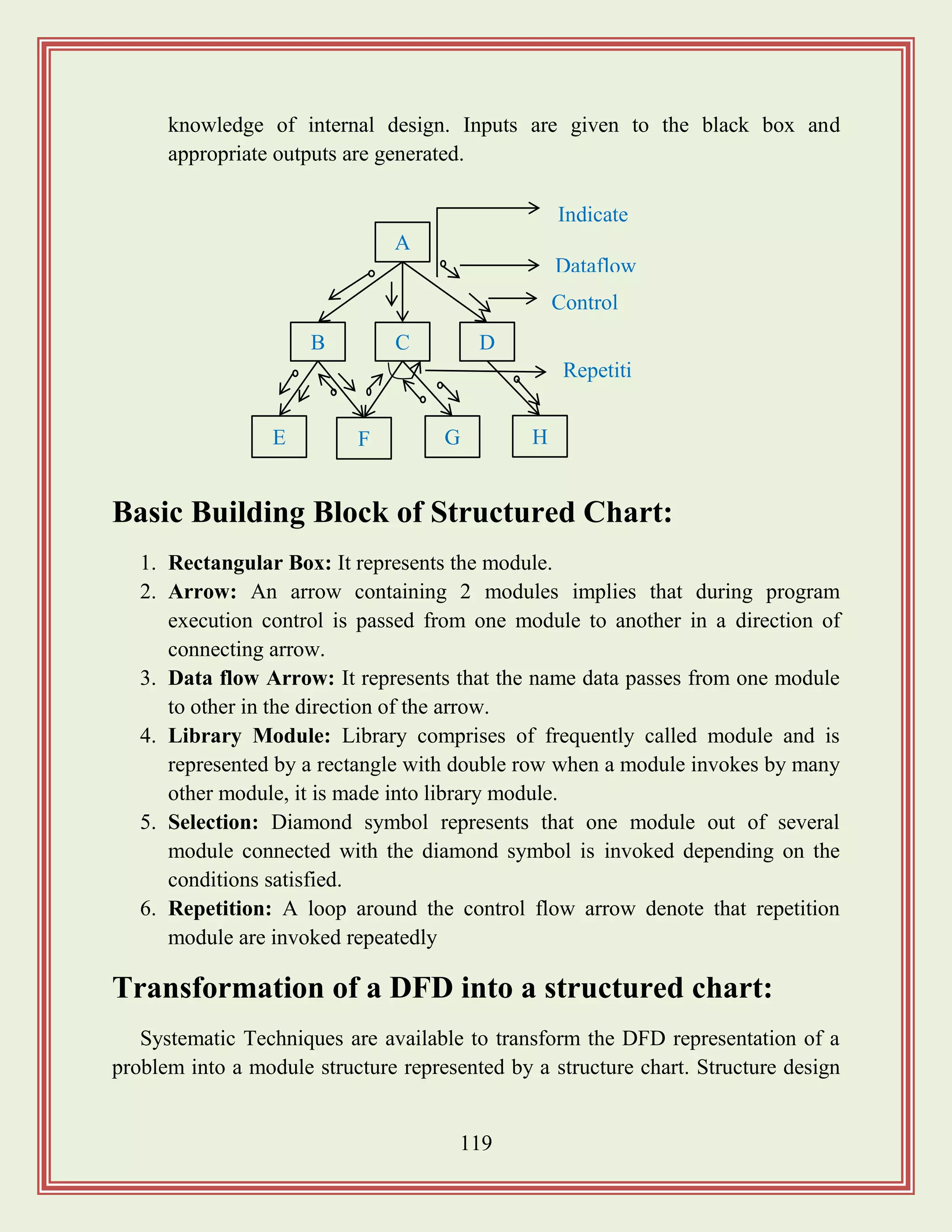 119
knowledge of internal design. Inputs are given to the black box and
appropriate outputs are generated.
Basic Building Block of Structured Chart:
1. Rectangular Box: It represents the module.
2. Arrow: An arrow containing 2 modules implies that during program
execution control is passed from one module to another in a direction of
connecting arrow.
3. Data flow Arrow: It represents that the name data passes from one module
to other in the direction of the arrow.
4. Library Module: Library comprises of frequently called module and is
represented by a rectangle with double row when a module invokes by many
other module, it is made into library module.
5. Selection: Diamond symbol represents that one module out of several
module connected with the diamond symbol is invoked depending on the
conditions satisfied.
6. Repetition: A loop around the control flow arrow denote that repetition
module are invoked repeatedly
Transformation of a DFD into a structured chart:
Systematic Techniques are available to transform the DFD representation of a
problem into a module structure represented by a structure chart. Structure design
A
CB D
H
Indicate
selection
Dataflow
GFE
Control
flow
Repetiti
on
 