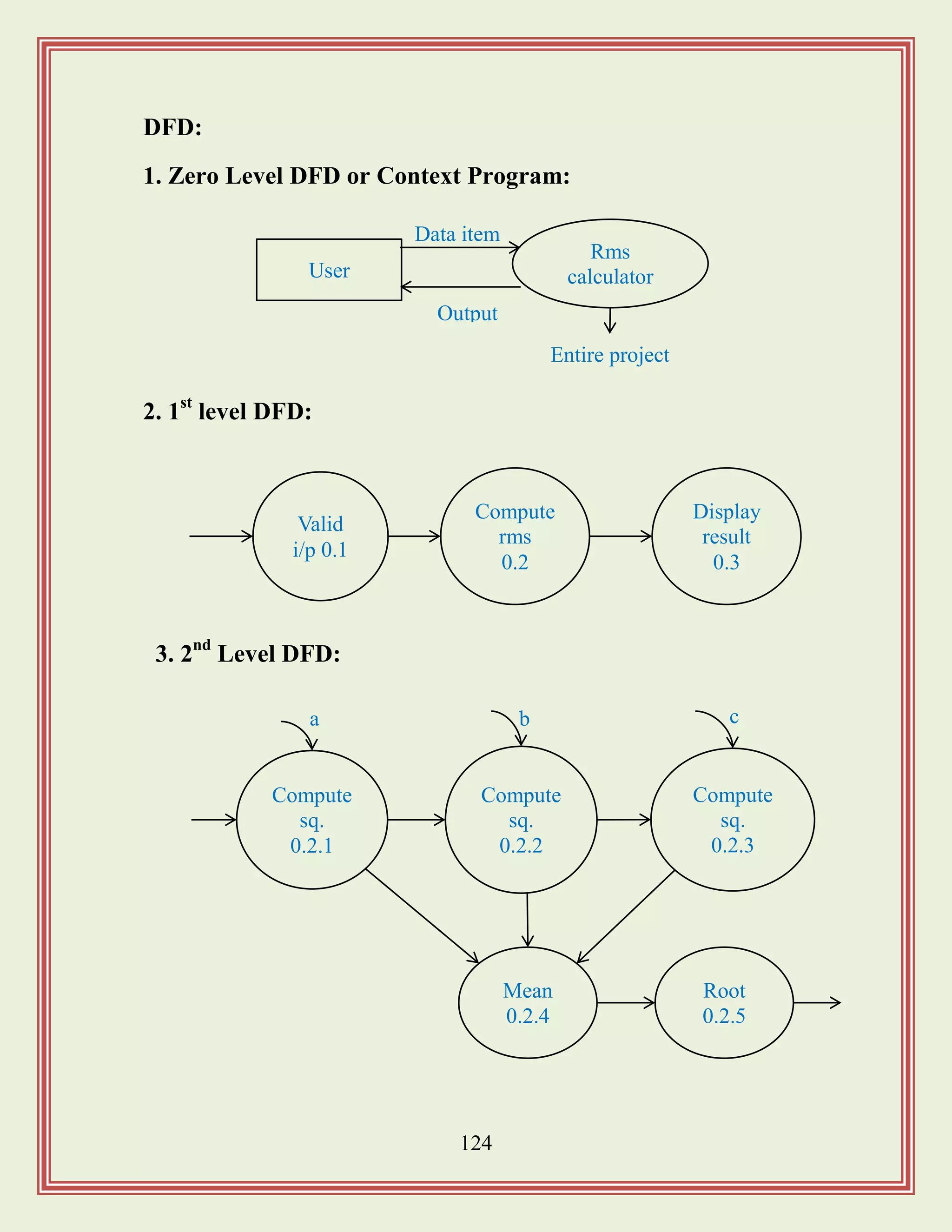 124
DFD:
1. Zero Level DFD or Context Program:
2. 1st
level DFD:
3. 2nd
Level DFD:
User
Rms
calculator
Data item
Output
Entire project
Valid
i/p 0.1
Compute
rms
0.2
Display
result
0.3
Compute
sq.
0.2.1
Compute
sq.
0.2.2
Compute
sq.
0.2.3
Mean
0.2.4
Root
0.2.5
a b c
 