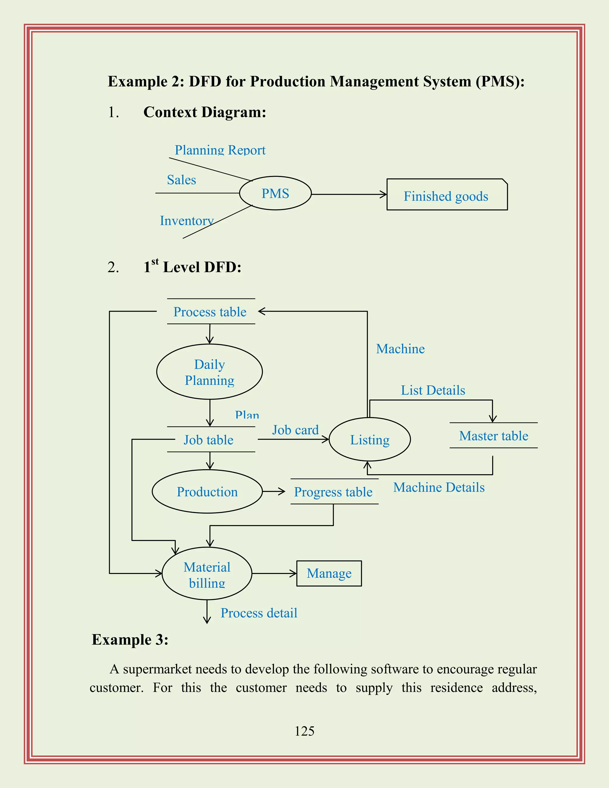 125
Example 2: DFD for Production Management System (PMS):
1. Context Diagram:
2. 1st
Level DFD:
Example 3:
A supermarket needs to develop the following software to encourage regular
customer. For this the customer needs to supply this residence address,
PMS
Inventory
Sales
Planning Report
Finished goods
Daily
Planning
Listing
Production
Material
billing
Machine Details
Job card
List Details
Process detail
Manage
r
Machine
Code
Plan
Process table
Progress table
Master tableJob table
 