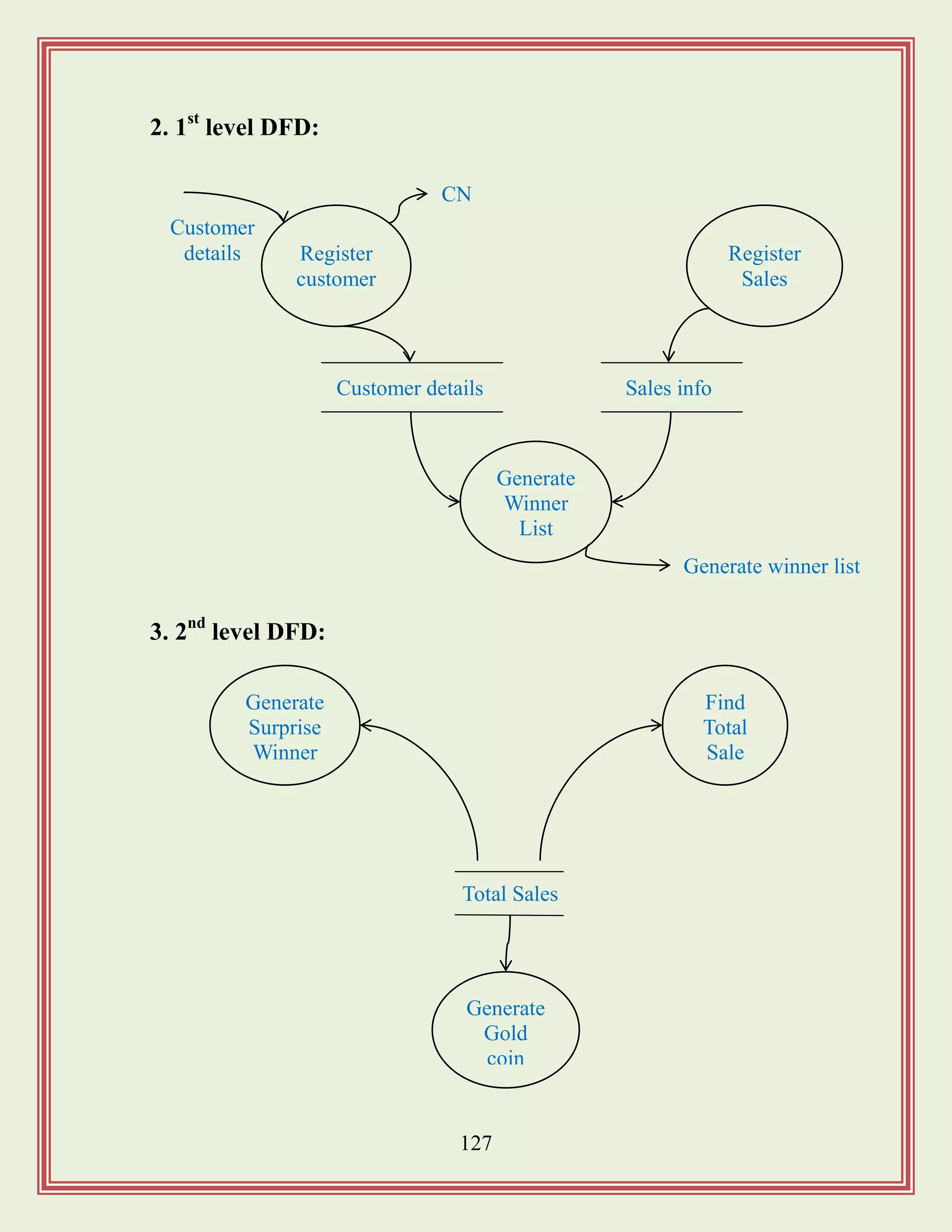 127
2. 1st
level DFD:
3. 2nd
level DFD:
Register
customer
Generate
Winner
List
Register
Sales
Customer details Sales info
CN
Generate winner list
Customer
details
Generate
Surprise
Winner
Generate
Gold
coin
Find
Total
Sale
Total Sales
 