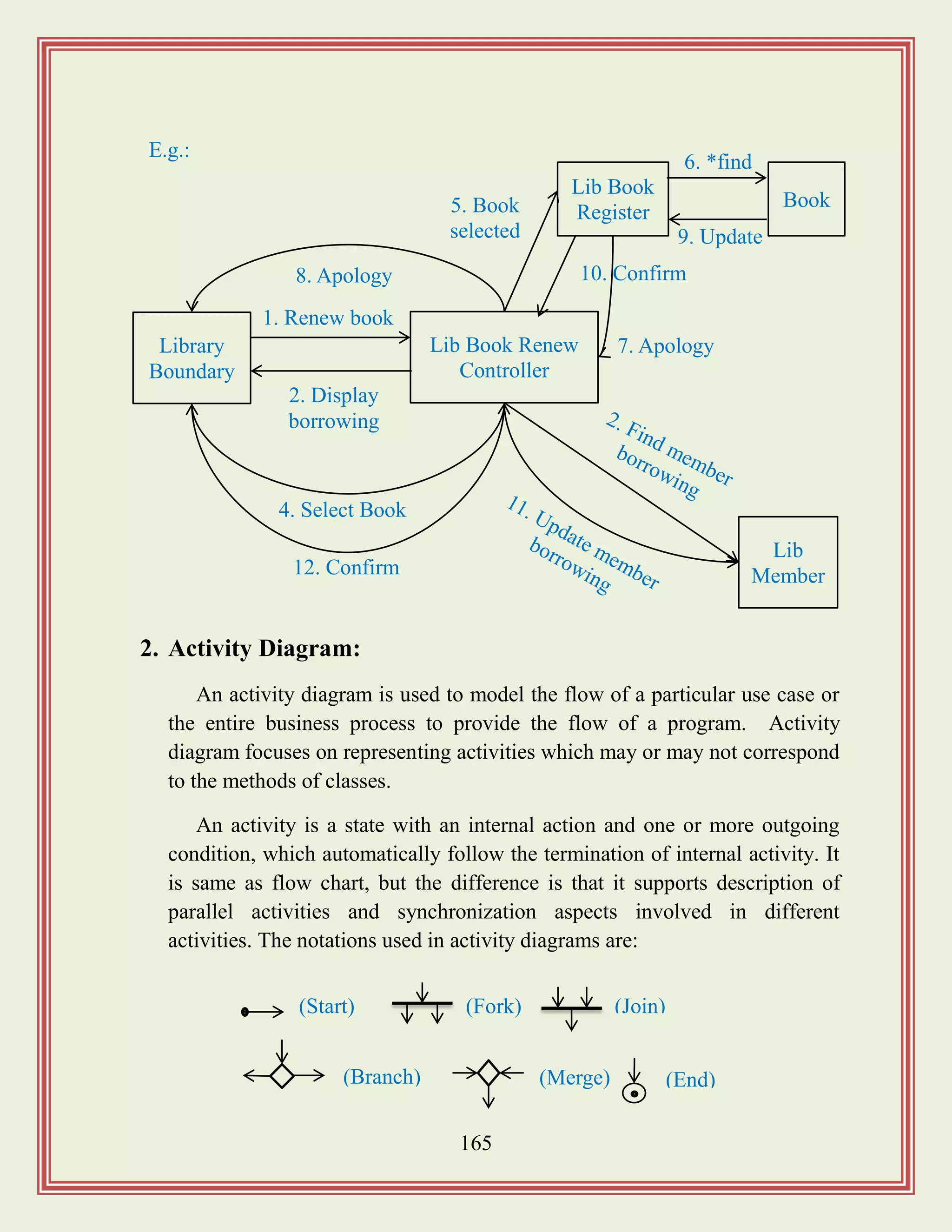 165
2. Activity Diagram:
An activity diagram is used to model the flow of a particular use case or
the entire business process to provide the flow of a program. Activity
diagram focuses on representing activities which may or may not correspond
to the methods of classes.
An activity is a state with an internal action and one or more outgoing
condition, which automatically follow the termination of internal activity. It
is same as flow chart, but the difference is that it supports description of
parallel activities and synchronization aspects involved in different
activities. The notations used in activity diagrams are:
Library
Boundary
Lib Book
Register
Lib Book Renew
Controller
Book
Lib
Member
1. Renew book
2. Display
borrowing
4. Select Book
8. Apology
12. Confirm
5. Book
selected
7. Apology
10. Confirm
6. *find
9. Update
E.g.:
(Start) (Fork) (Join)
(Branch) (Merge) (End)
 