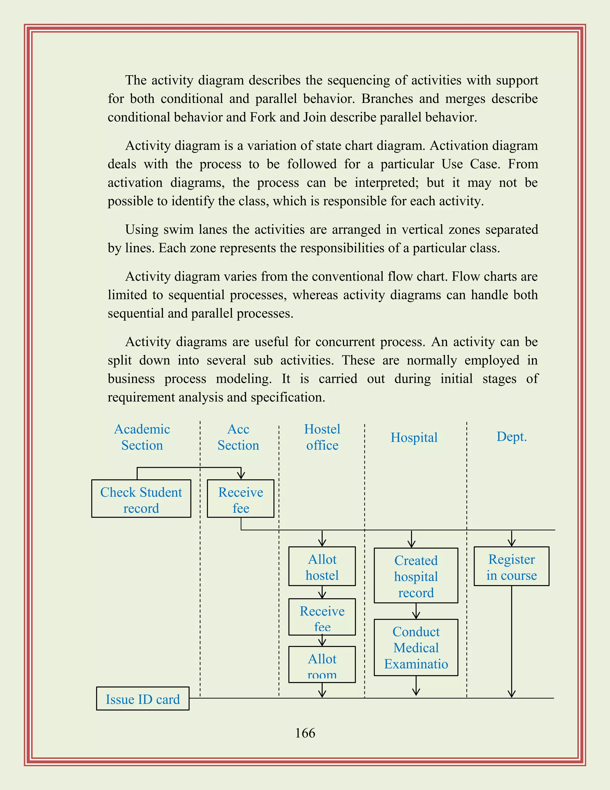 166
The activity diagram describes the sequencing of activities with support
for both conditional and parallel behavior. Branches and merges describe
conditional behavior and Fork and Join describe parallel behavior.
Activity diagram is a variation of state chart diagram. Activation diagram
deals with the process to be followed for a particular Use Case. From
activation diagrams, the process can be interpreted; but it may not be
possible to identify the class, which is responsible for each activity.
Using swim lanes the activities are arranged in vertical zones separated
by lines. Each zone represents the responsibilities of a particular class.
Activity diagram varies from the conventional flow chart. Flow charts are
limited to sequential processes, whereas activity diagrams can handle both
sequential and parallel processes.
Activity diagrams are useful for concurrent process. An activity can be
split down into several sub activities. These are normally employed in
business process modeling. It is carried out during initial stages of
requirement analysis and specification.
Check Student
record
Receive
fee
Allot
hostel
Receive
fee
Allot
room
Created
hospital
record
Conduct
Medical
Examinatio
n
Register
in course
Academic
Section
Acc
Section
Hostel
office
Hospital Dept.
Issue ID card
 