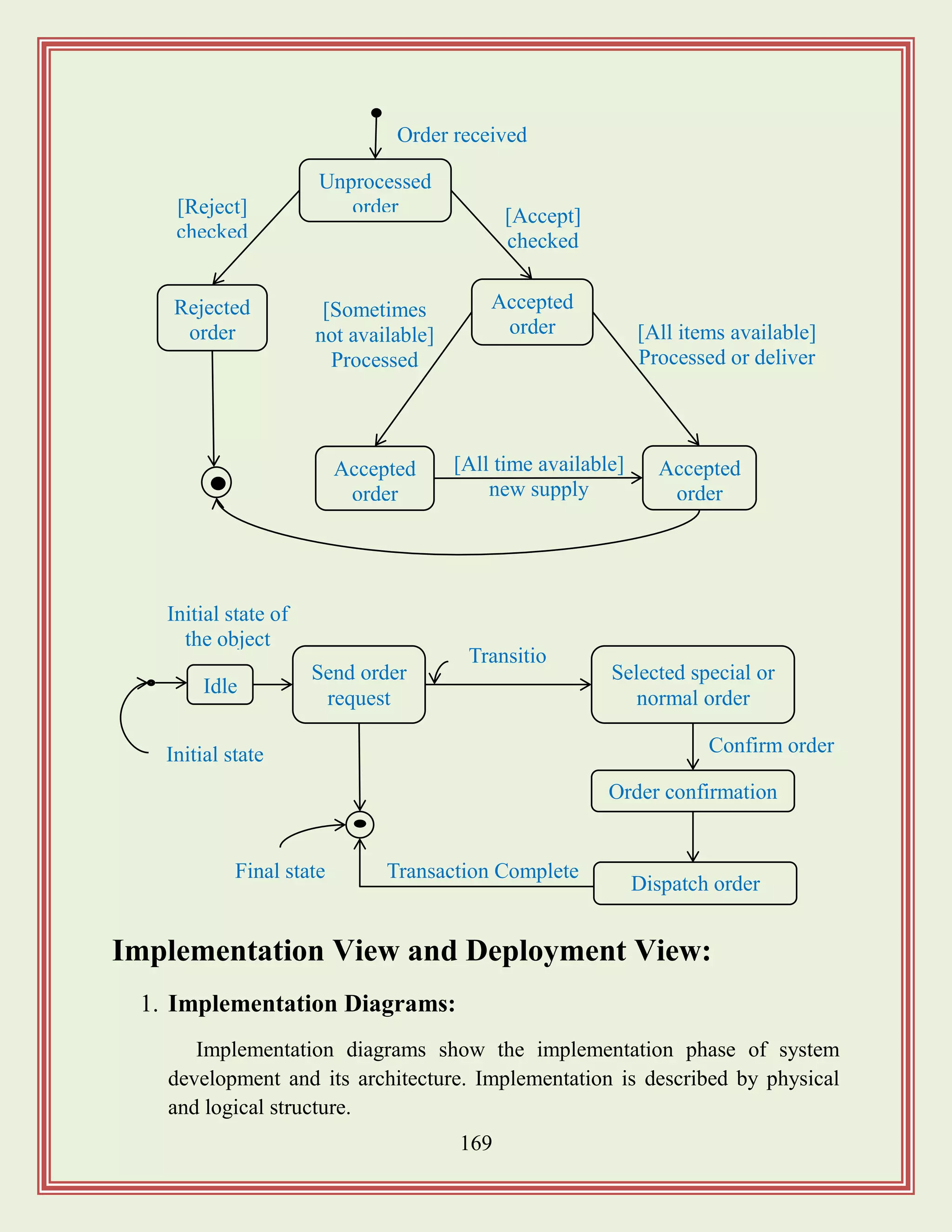 169
Implementation View and Deployment View:
1. Implementation Diagrams:
Implementation diagrams show the implementation phase of system
development and its architecture. Implementation is described by physical
and logical structure.
Unprocessed
order
Rejected
order
Accepted
order
[Reject]
checked
[Accept]
checked
Accepted
order
Accepted
order
[All time available]
new supply
[Sometimes
not available]
Processed
[All items available]
Processed or deliver
Order received
Idle
Send order
request
Selected special or
normal order
Order confirmation
Dispatch order
Confirm order
Transitio
n
Transaction CompleteFinal state
Initial state
Initial state of
the object
 