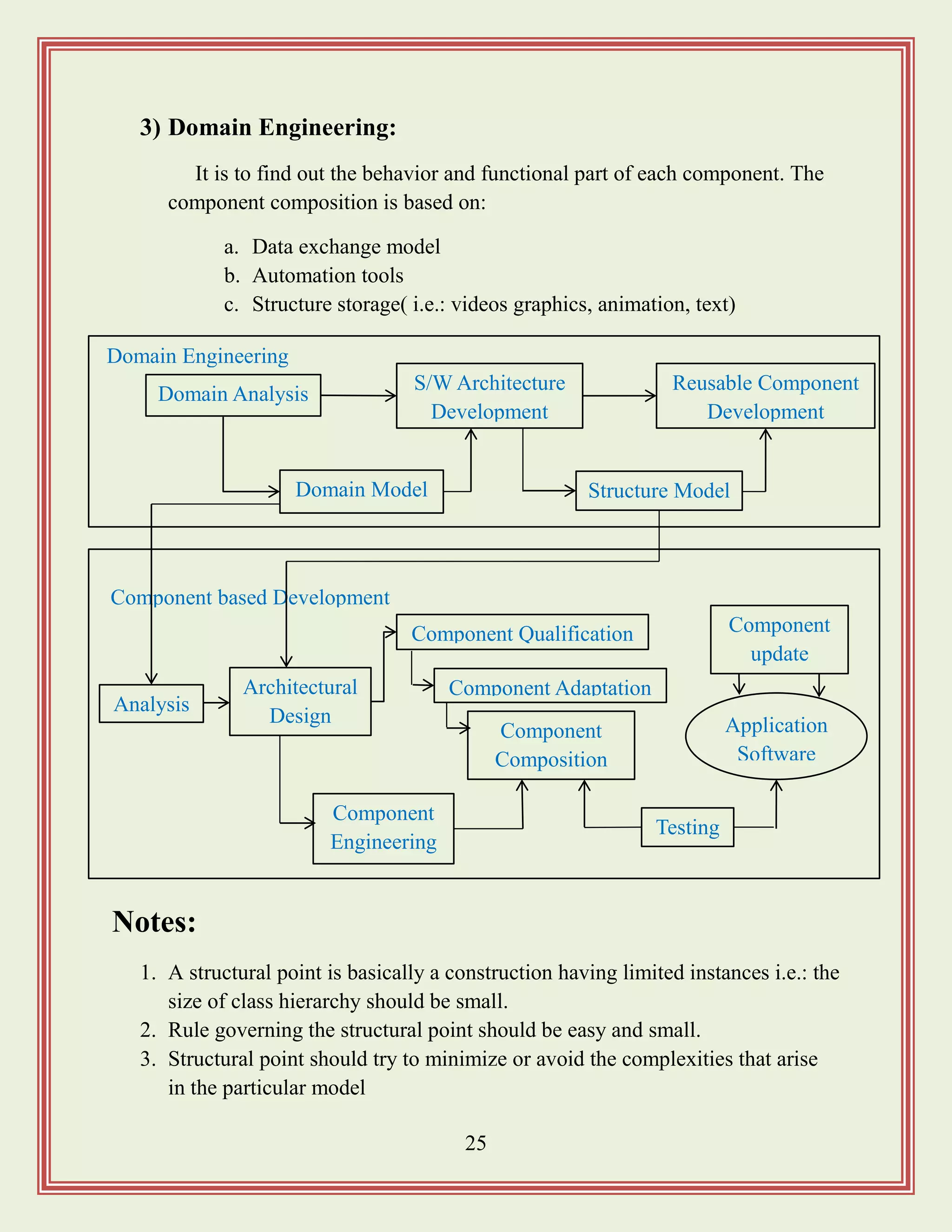 25
3) Domain Engineering:
It is to find out the behavior and functional part of each component. The
component composition is based on:
a. Data exchange model
b. Automation tools
c. Structure storage( i.e.: videos graphics, animation, text)
Notes:
1. A structural point is basically a construction having limited instances i.e.: the
size of class hierarchy should be small.
2. Rule governing the structural point should be easy and small.
3. Structural point should try to minimize or avoid the complexities that arise
in the particular model
Domain Analysis
S/W Architecture
Development
Reusable Component
Development
Domain Engineering
Structure ModelDomain Model
Component
update
Application
Software
Analysis
Architectural
Design
Component Qualification
Component based Development
Testing
Component
Engineering
Component Adaptation
Component
Composition
 