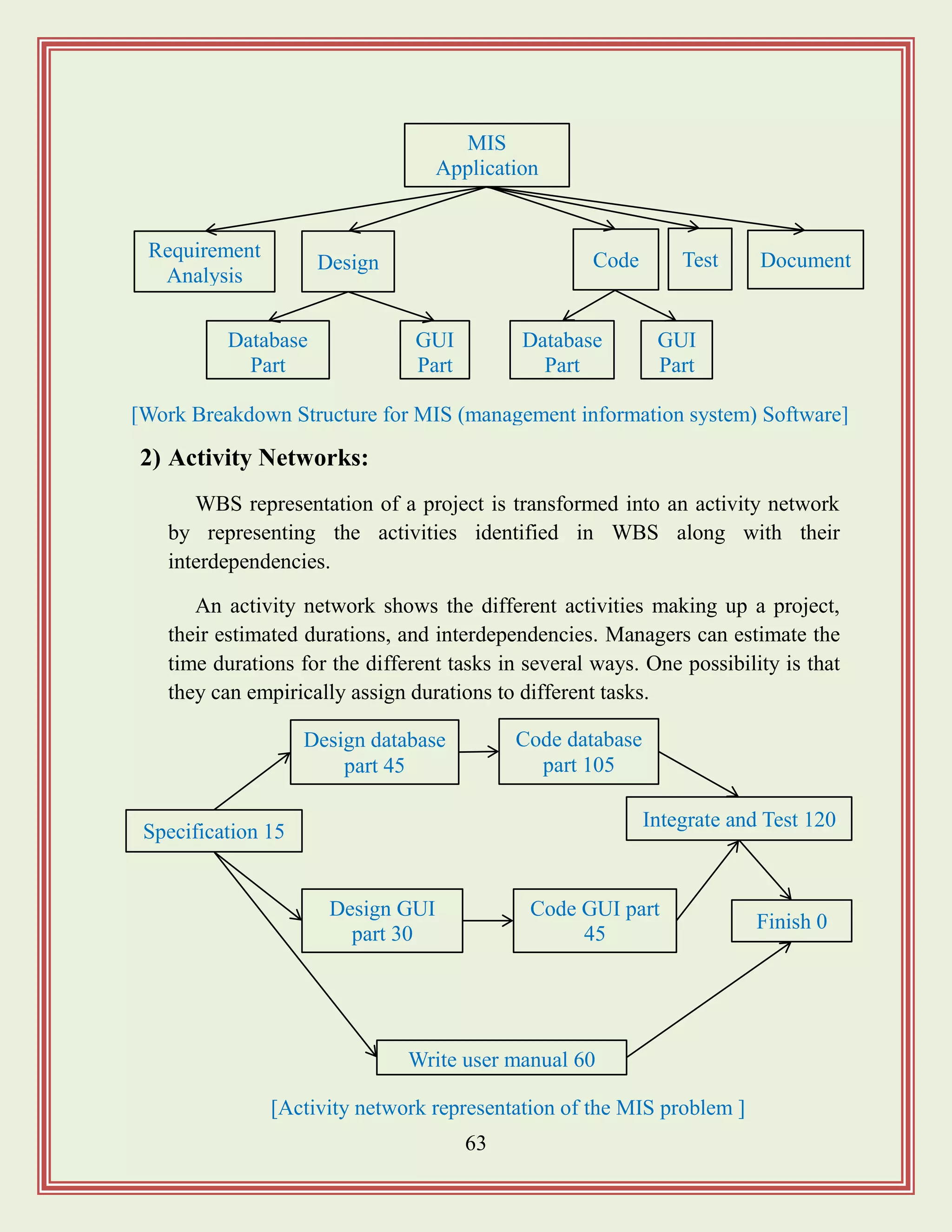 63
2) Activity Networks:
WBS representation of a project is transformed into an activity network
by representing the activities identified in WBS along with their
interdependencies.
An activity network shows the different activities making up a project,
their estimated durations, and interdependencies. Managers can estimate the
time durations for the different tasks in several ways. One possibility is that
they can empirically assign durations to different tasks.
MIS
Application
Requirement
Analysis
DocumentDesign Code
Database
Part
Test
GUI
Part
GUI
Part
Database
Part
[Work Breakdown Structure for MIS (management information system) Software]
Design database
part 45
Specification 15
Finish 0
Design GUI
part 30
Code GUI part
45
Write user manual 60
Integrate and Test 120
[Activity network representation of the MIS problem ]
Code database
part 105
 