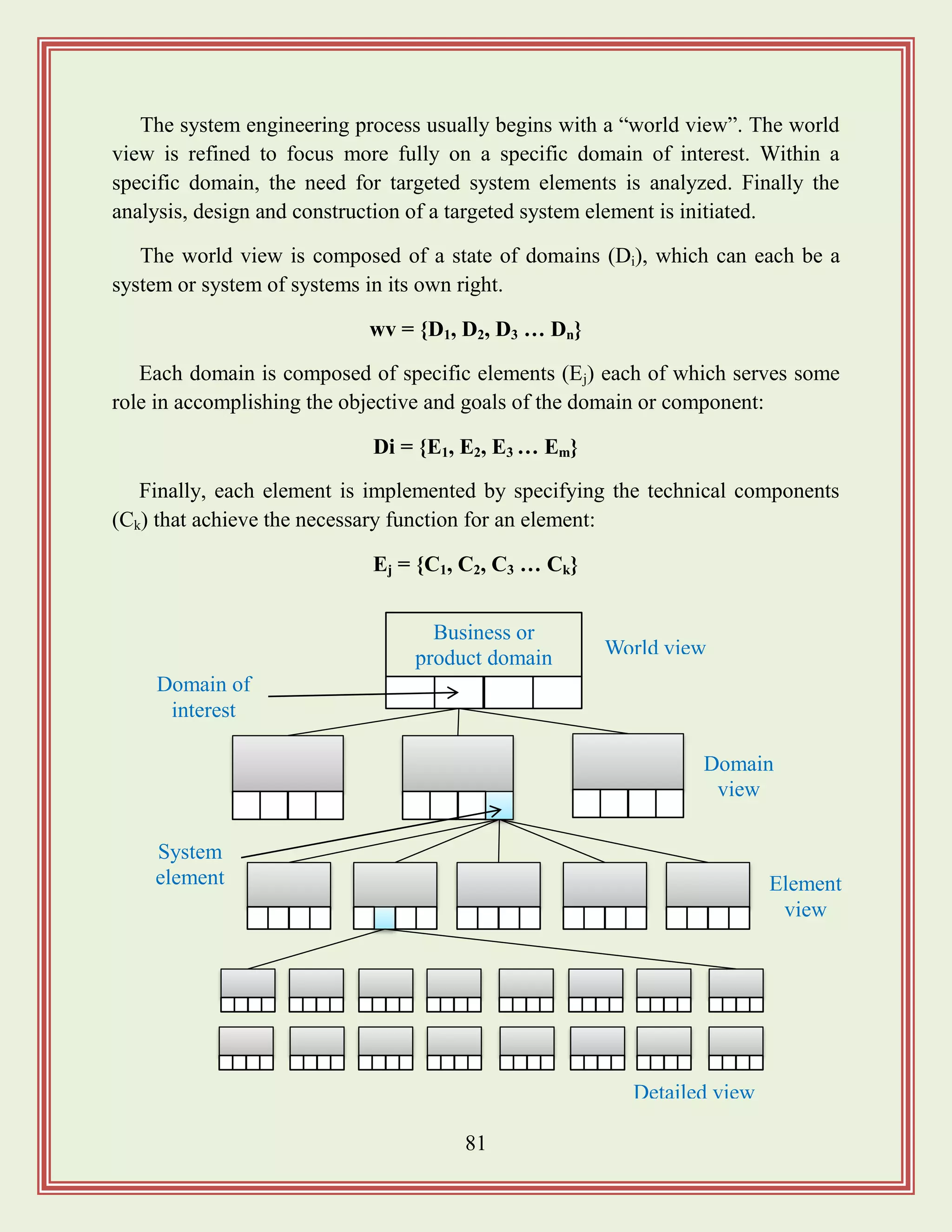 81
The system engineering process usually begins with a “world view”. The world
view is refined to focus more fully on a specific domain of interest. Within a
specific domain, the need for targeted system elements is analyzed. Finally the
analysis, design and construction of a targeted system element is initiated.
The world view is composed of a state of domains (Di), which can each be a
system or system of systems in its own right.
wv = {D1, D2, D3 … Dn}
Each domain is composed of specific elements (Ej) each of which serves some
role in accomplishing the objective and goals of the domain or component:
Di = {E1, E2, E3 … Em}
Finally, each element is implemented by specifying the technical components
(Ck) that achieve the necessary function for an element:
Ej = {C1, C2, C3 … Ck}
Domain
view
Business or
product domain World view
Element
view
Detailed view
Domain of
interest
System
element
 