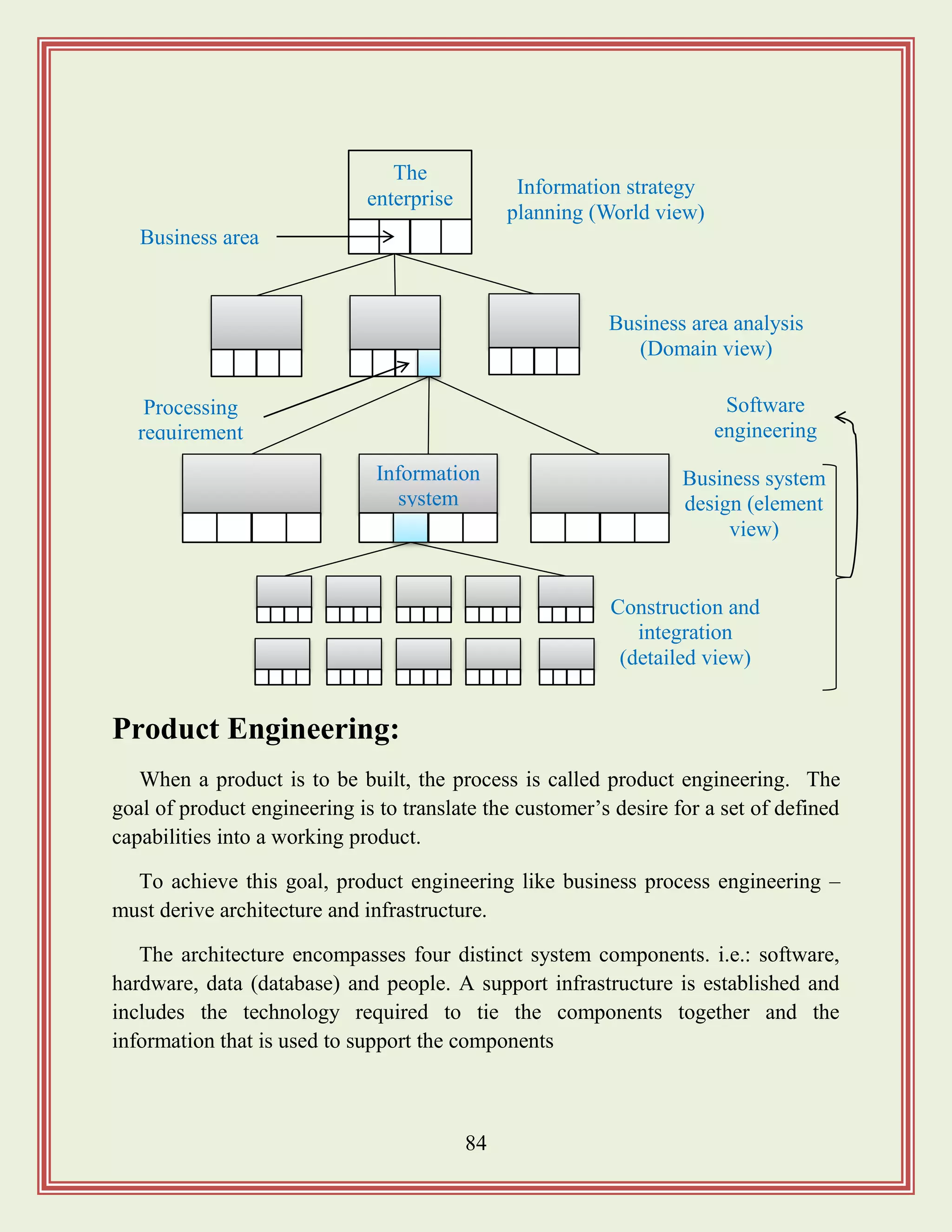 84
Product Engineering:
When a product is to be built, the process is called product engineering. The
goal of product engineering is to translate the customer‟s desire for a set of defined
capabilities into a working product.
To achieve this goal, product engineering like business process engineering –
must derive architecture and infrastructure.
The architecture encompasses four distinct system components. i.e.: software,
hardware, data (database) and people. A support infrastructure is established and
includes the technology required to tie the components together and the
information that is used to support the components
Software
engineering
Business area analysis
(Domain view)
The
enterprise
Information
system
Information strategy
planning (World view)
Business system
design (element
view)
Construction and
integration
(detailed view)
Business area
Processing
requirement
 