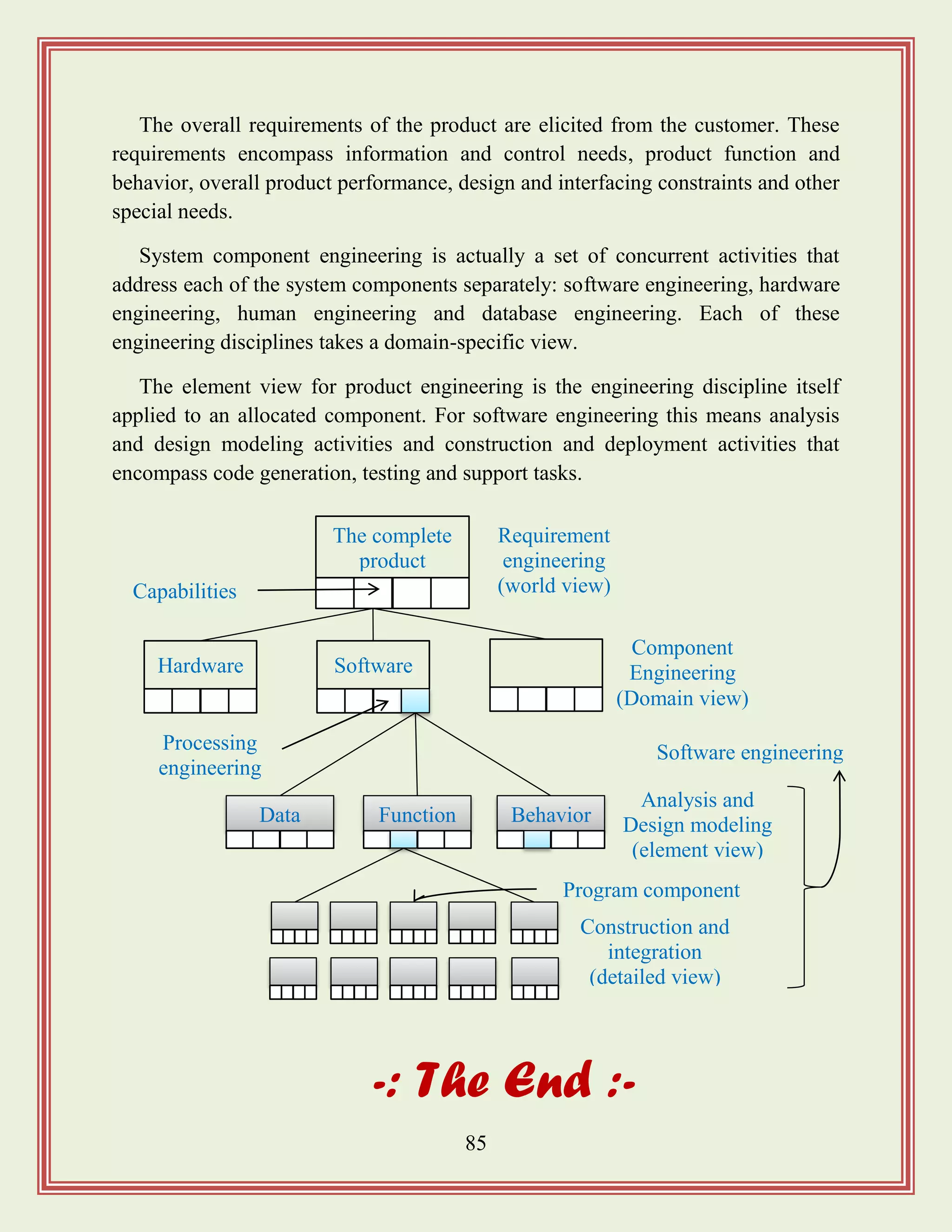85
The overall requirements of the product are elicited from the customer. These
requirements encompass information and control needs, product function and
behavior, overall product performance, design and interfacing constraints and other
special needs.
System component engineering is actually a set of concurrent activities that
address each of the system components separately: software engineering, hardware
engineering, human engineering and database engineering. Each of these
engineering disciplines takes a domain-specific view.
The element view for product engineering is the engineering discipline itself
applied to an allocated component. For software engineering this means analysis
and design modeling activities and construction and deployment activities that
encompass code generation, testing and support tasks.
-: The End :-
Software engineering
Component
Engineering
(Domain view)
The complete
product
Hardware Software
Data Function Behavior
Requirement
engineering
(world view)
Analysis and
Design modeling
(element view)
Construction and
integration
(detailed view)
Capabilities
Processing
engineering
Program component
 