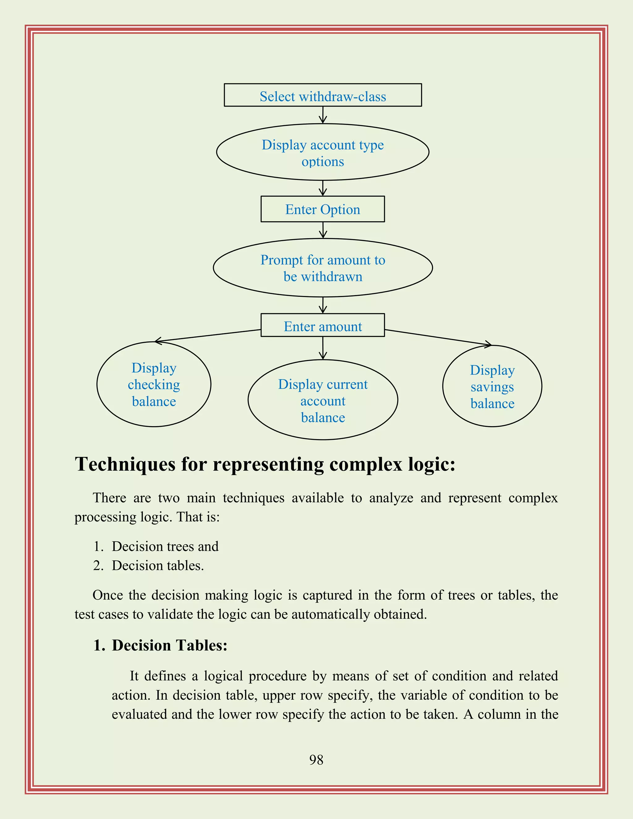 98
Techniques for representing complex logic:
There are two main techniques available to analyze and represent complex
processing logic. That is:
1. Decision trees and
2. Decision tables.
Once the decision making logic is captured in the form of trees or tables, the
test cases to validate the logic can be automatically obtained.
1. Decision Tables:
It defines a logical procedure by means of set of condition and related
action. In decision table, upper row specify, the variable of condition to be
evaluated and the lower row specify the action to be taken. A column in the
Display account type
options
Select withdraw-class
Prompt for amount to
be withdrawn
Display
checking
balance
Display
savings
balance
Display current
account
balance
Enter amount
Enter Option
 