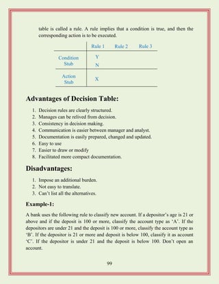 99
table is called a rule. A rule implies that a condition is true, and then the
corresponding action is to be executed.
Advantages of Decision Table:
1. Decision rules are clearly structured.
2. Manages can be relived from decision.
3. Consistency in decision making.
4. Communication is easier between manager and analyst.
5. Documentation is easily prepared, changed and updated.
6. Easy to use
7. Easier to draw or modify
8. Facilitated more compact documentation.
Disadvantages:
1. Impose an additional burden.
2. Not easy to translate.
3. Can‟t list all the alternatives.
Example-1:
A bank uses the following rule to classify new account. If a depositor‟s age is 21 or
above and if the deposit is 100 or more, classify the account type as „A‟. If the
depositors are under 21 and the deposit is 100 or more, classify the account type as
„B‟. If the depositor is 21 or more and deposit is below 100, classify it as account
„C‟. If the depositor is under 21 and the deposit is below 100. Don‟t open an
account.
Rule 1 Rule 3Rule 2
Action
Stub
Condition
Stub N
Y
X
 