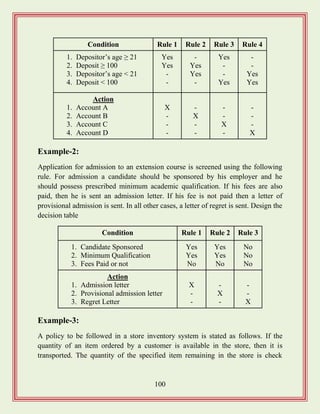 100
Condition Rule 1 Rule 2 Rule 3 Rule 4
1. Depositor‟s age ≥ 21
2. Deposit ≥ 100
3. Depositor‟s age < 21
4. Deposit < 100
Yes
Yes
-
-
-
Yes
Yes
-
Yes
-
-
Yes
-
-
Yes
Yes
Action
1. Account A
2. Account B
3. Account C
4. Account D
X
-
-
-
-
X
-
-
-
-
X
-
-
-
-
X
Example-2:
Application for admission to an extension course is screened using the following
rule. For admission a candidate should be sponsored by his employer and he
should possess prescribed minimum academic qualification. If his fees are also
paid, then he is sent an admission letter. If his fee is not paid then a letter of
provisional admission is sent. In all other cases, a letter of regret is sent. Design the
decision table
Condition Rule 1 Rule 2 Rule 3
1. Candidate Sponsored
2. Minimum Qualification
3. Fees Paid or not
Yes
Yes
No
Yes
Yes
No
No
No
No
Action
1. Admission letter
2. Provisional admission letter
3. Regret Letter
X
-
-
-
X
-
-
-
X
Example-3:
A policy to be followed in a store inventory system is stated as follows. If the
quantity of an item ordered by a customer is available in the store, then it is
transported. The quantity of the specified item remaining in the store is check
 