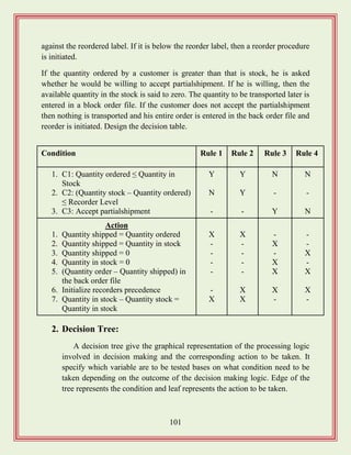 101
against the reordered label. If it is below the reorder label, then a reorder procedure
is initiated.
If the quantity ordered by a customer is greater than that is stock, he is asked
whether he would be willing to accept partialshipment. If he is willing, then the
available quantity in the stock is said to zero. The quantity to be transported later is
entered in a block order file. If the customer does not accept the partialshipment
then nothing is transported and his entire order is entered in the back order file and
reorder is initiated. Design the decision table.
Condition Rule 1 Rule 2 Rule 3 Rule 4
1. C1: Quantity ordered ≤ Quantity in
Stock
2. C2: (Quantity stock – Quantity ordered)
≤ Recorder Level
3. C3: Accept partialshipment
Y
N
-
Y
Y
-
N
-
Y
N
-
N
Action
1. Quantity shipped = Quantity ordered
2. Quantity shipped = Quantity in stock
3. Quantity shipped = 0
4. Quantity in stock = 0
5. (Quantity order – Quantity shipped) in
the back order file
6. Initialize recorders precedence
7. Quantity in stock – Quantity stock =
Quantity in stock
X
-
-
-
-
-
X
X
-
-
-
-
X
X
-
X
-
X
X
X
-
-
-
X
-
X
X
-
2. Decision Tree:
A decision tree give the graphical representation of the processing logic
involved in decision making and the corresponding action to be taken. It
specify which variable are to be tested bases on what condition need to be
taken depending on the outcome of the decision making logic. Edge of the
tree represents the condition and leaf represents the action to be taken.
 