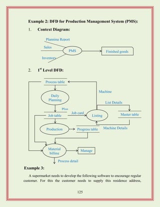 125
Example 2: DFD for Production Management System (PMS):
1. Context Diagram:
2. 1st
Level DFD:
Example 3:
A supermarket needs to develop the following software to encourage regular
customer. For this the customer needs to supply this residence address,
PMS
Inventory
Sales
Planning Report
Finished goods
Daily
Planning
Listing
Production
Material
billing
Machine Details
Job card
List Details
Process detail
Manage
r
Machine
Code
Plan
Process table
Progress table
Master tableJob table
 