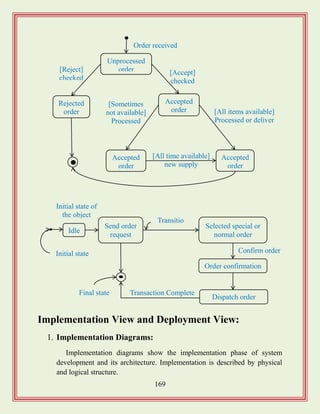 169
Implementation View and Deployment View:
1. Implementation Diagrams:
Implementation diagrams show the implementation phase of system
development and its architecture. Implementation is described by physical
and logical structure.
Unprocessed
order
Rejected
order
Accepted
order
[Reject]
checked
[Accept]
checked
Accepted
order
Accepted
order
[All time available]
new supply
[Sometimes
not available]
Processed
[All items available]
Processed or deliver
Order received
Idle
Send order
request
Selected special or
normal order
Order confirmation
Dispatch order
Confirm order
Transitio
n
Transaction CompleteFinal state
Initial state
Initial state of
the object
 