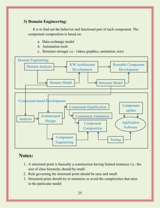 25
3) Domain Engineering:
It is to find out the behavior and functional part of each component. The
component composition is based on:
a. Data exchange model
b. Automation tools
c. Structure storage( i.e.: videos graphics, animation, text)
Notes:
1. A structural point is basically a construction having limited instances i.e.: the
size of class hierarchy should be small.
2. Rule governing the structural point should be easy and small.
3. Structural point should try to minimize or avoid the complexities that arise
in the particular model
Domain Analysis
S/W Architecture
Development
Reusable Component
Development
Domain Engineering
Structure ModelDomain Model
Component
update
Application
Software
Analysis
Architectural
Design
Component Qualification
Component based Development
Testing
Component
Engineering
Component Adaptation
Component
Composition
 