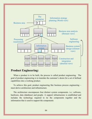 84
Product Engineering:
When a product is to be built, the process is called product engineering. The
goal of product engineering is to translate the customer‟s desire for a set of defined
capabilities into a working product.
To achieve this goal, product engineering like business process engineering –
must derive architecture and infrastructure.
The architecture encompasses four distinct system components. i.e.: software,
hardware, data (database) and people. A support infrastructure is established and
includes the technology required to tie the components together and the
information that is used to support the components
Software
engineering
Business area analysis
(Domain view)
The
enterprise
Information
system
Information strategy
planning (World view)
Business system
design (element
view)
Construction and
integration
(detailed view)
Business area
Processing
requirement
 