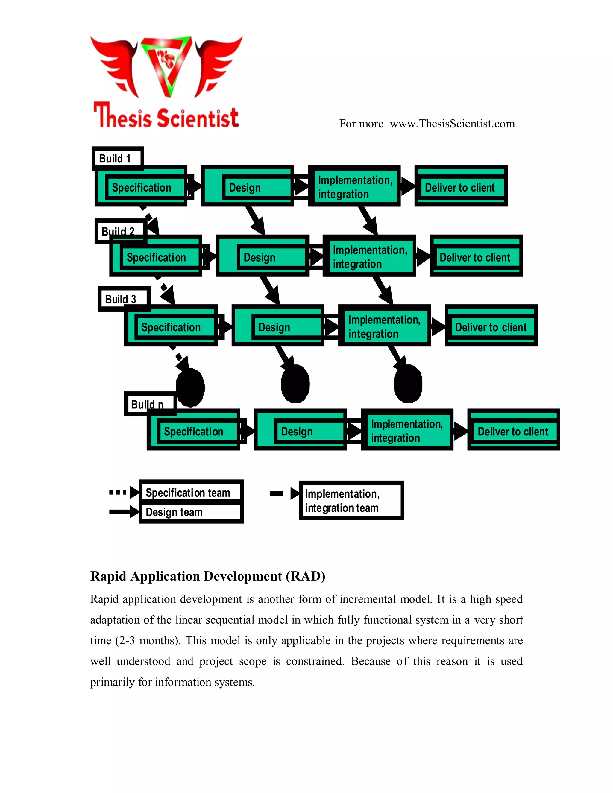 For more www.ThesisScientist.com
Implementation,
integration
Deliver to clientDesignSpecification
Implementation,
integration
Deliver to clientDesignSpecification
Implementation,
integration
Deliver to clientDesignSpecification
Build 1
Implementation,
integration
Deliver to clientDesignSpecification
Build 2
Build 3
Build n
Specification team
Design team
Implementation,
integration team
Rapid Application Development (RAD)
Rapid application development is another form of incremental model. It is a high speed
adaptation of the linear sequential model in which fully functional system in a very short
time (2-3 months). This model is only applicable in the projects where requirements are
well understood and project scope is constrained. Because of this reason it is used
primarily for information systems.
 