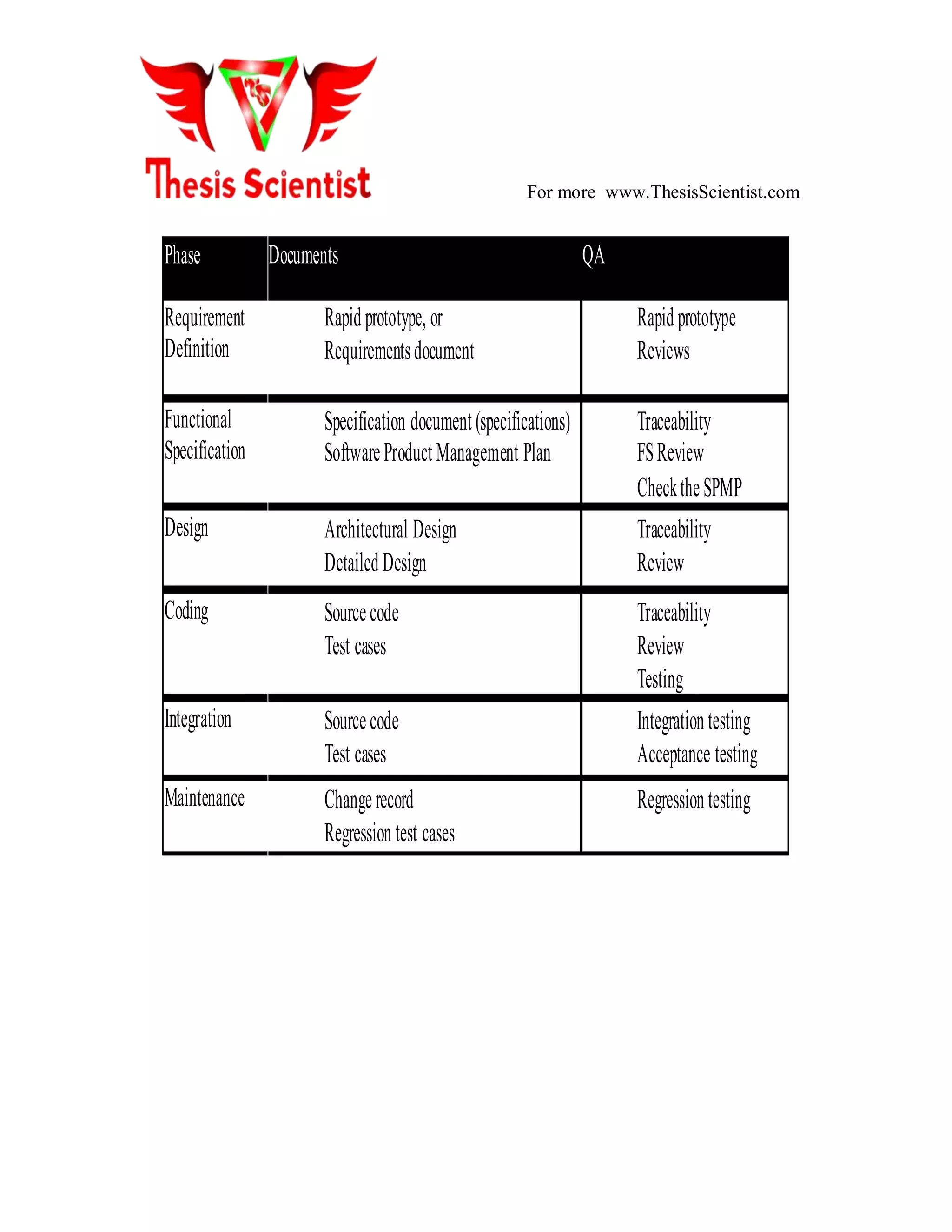 For more www.ThesisScientist.com
Phase Documents QA
Requirement
Definition
Rapidprototype, or
Requirementsdocument
Rapidprototype
Reviews
Functional
Specification
Specification document(specifications)
SoftwareProductManagement Plan
Traceability
FSReview
ChecktheSPMP
Design Architectural Design
DetailedDesign
Traceability
Review
Coding Sourcecode
Test cases
Traceability
Review
Testing
Integration Sourcecode
Test cases
Integrationtesting
Acceptance testing
Maintenance Changerecord
Regressiontest cases
Regressiontesting
 