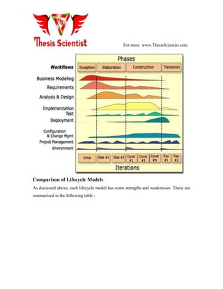 For more www.ThesisScientist.com
Comparison of Lifecycle Models
As discussed above, each lifecycle model has some strengths and weaknesses. These are
summarized in the following table :
 