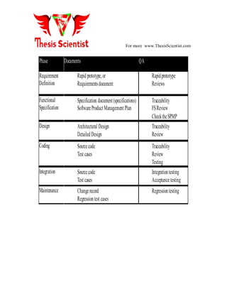 For more www.ThesisScientist.com
Phase Documents QA
Requirement
Definition
Rapidprototype, or
Requirementsdocument
Rapidprototype
Reviews
Functional
Specification
Specification document(specifications)
SoftwareProductManagement Plan
Traceability
FSReview
ChecktheSPMP
Design Architectural Design
DetailedDesign
Traceability
Review
Coding Sourcecode
Test cases
Traceability
Review
Testing
Integration Sourcecode
Test cases
Integrationtesting
Acceptance testing
Maintenance Changerecord
Regressiontest cases
Regressiontesting
 