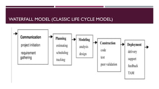 WATERFALL MODEL (CLASSIC LIFE CYCLE MODEL)
 