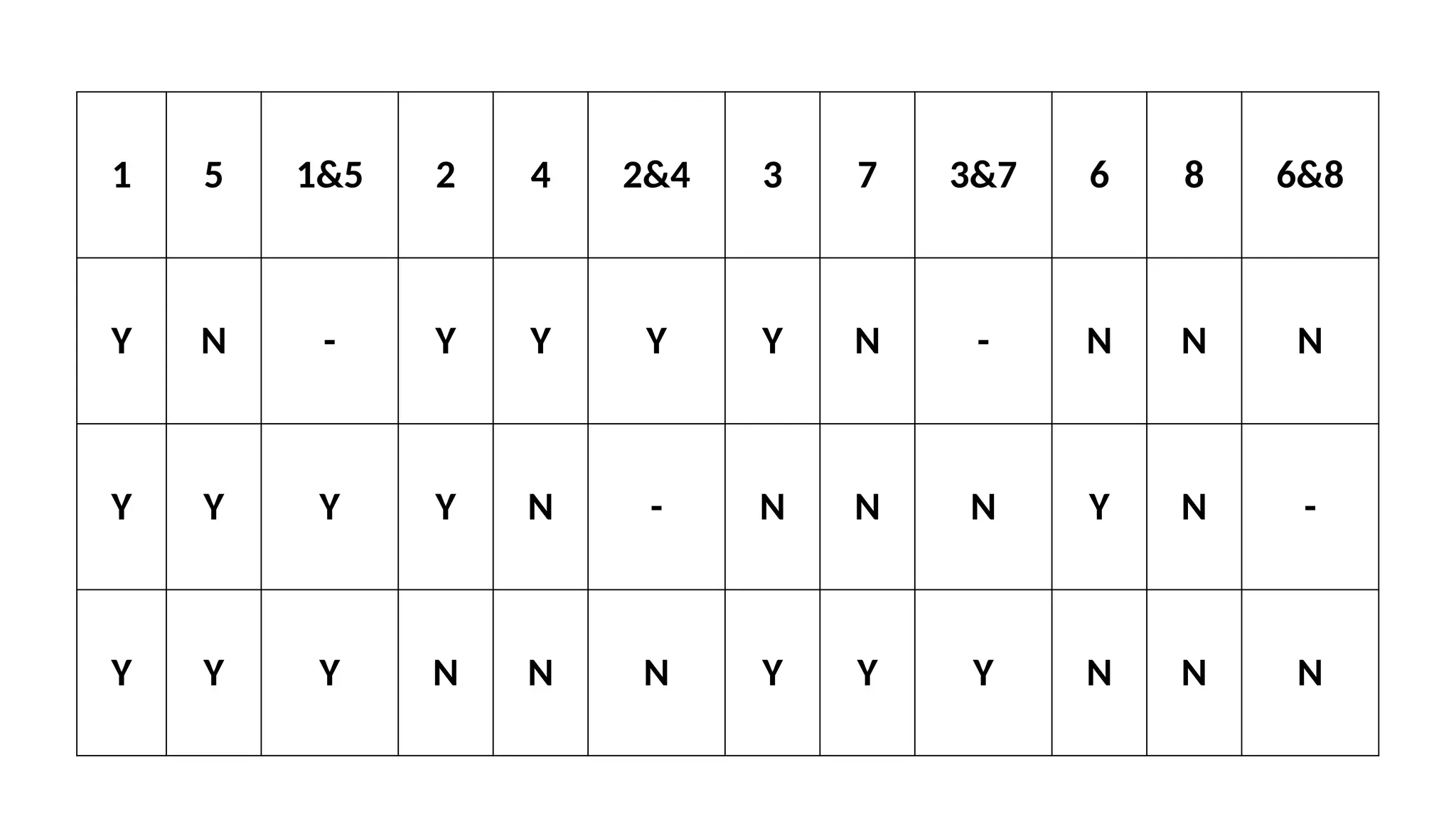 1 5 1&5 2 4 2&4 3 7 3&7 6 8 6&8
Y N - Y Y Y Y N - N N N
Y Y Y Y N - N N N Y N -
Y Y Y N N N Y Y Y N N N
 