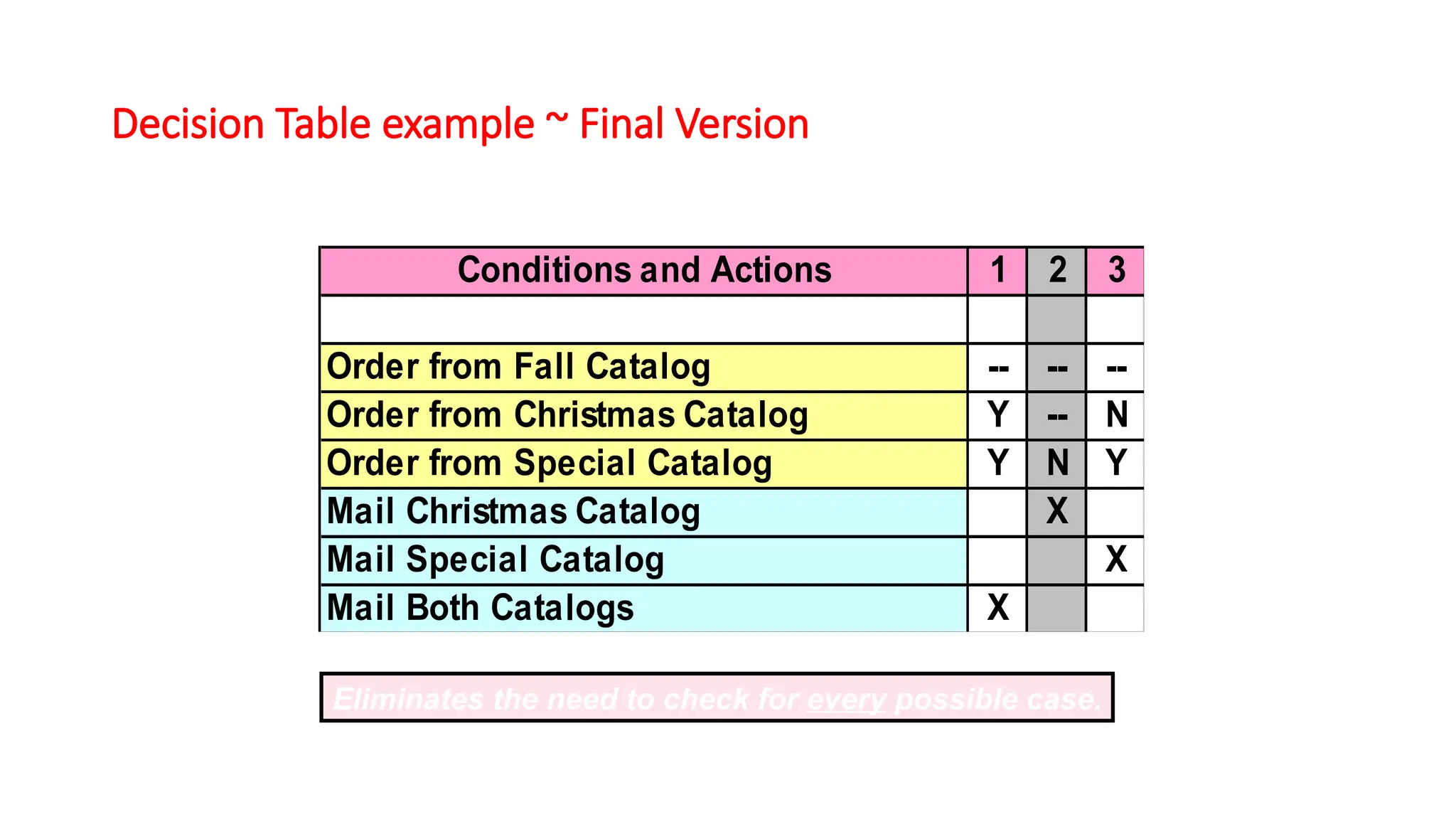 Decision Table example ~ Final Version
Conditions and Actions 1 2 3
Order from Fall Catalog -- -- --
Order from Christmas Catalog Y -- N
Order from Special Catalog Y N Y
Mail Christmas Catalog X
Mail Special Catalog X
Mail Both Catalogs X
Eliminates the need to check for every possible case.
 