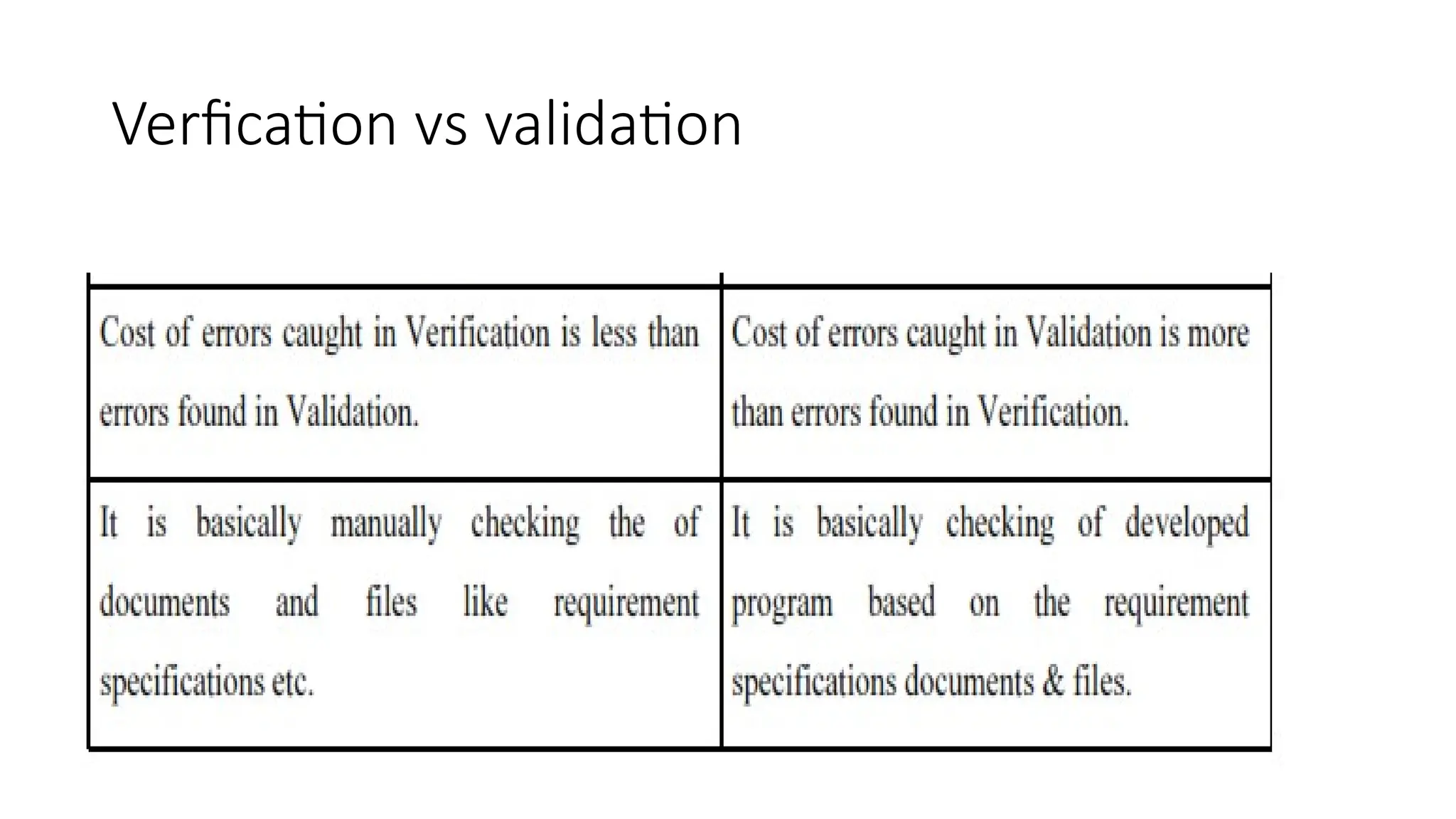 Verfication vs validation
 