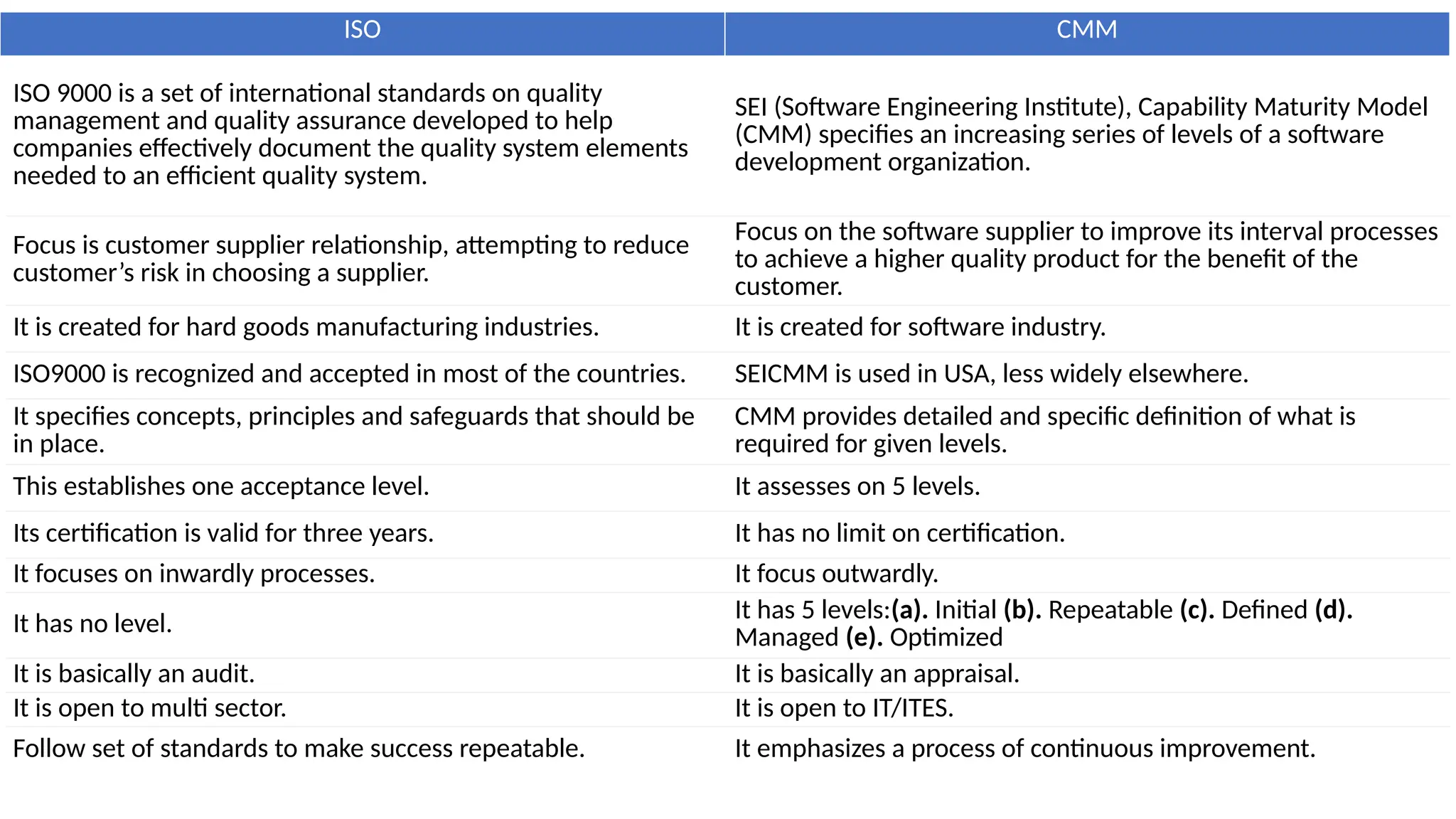 ISO 9000 is a set of international standards on quality
management and quality assurance developed to help
companies effectively document the quality system elements
needed to an efficient quality system.
SEI (Software Engineering Institute), Capability Maturity Model
(CMM) specifies an increasing series of levels of a software
development organization.
Focus is customer supplier relationship, attempting to reduce
customer’s risk in choosing a supplier.
Focus on the software supplier to improve its interval processes
to achieve a higher quality product for the benefit of the
customer.
It is created for hard goods manufacturing industries. It is created for software industry.
ISO9000 is recognized and accepted in most of the countries. SEICMM is used in USA, less widely elsewhere.
It specifies concepts, principles and safeguards that should be
in place.
CMM provides detailed and specific definition of what is
required for given levels.
This establishes one acceptance level. It assesses on 5 levels.
Its certification is valid for three years. It has no limit on certification.
It focuses on inwardly processes. It focus outwardly.
It has no level.
It has 5 levels:(a). Initial (b). Repeatable (c). Defined (d).
Managed (e). Optimized
It is basically an audit. It is basically an appraisal.
It is open to multi sector. It is open to IT/ITES.
Follow set of standards to make success repeatable. It emphasizes a process of continuous improvement.
ISO CMM
 