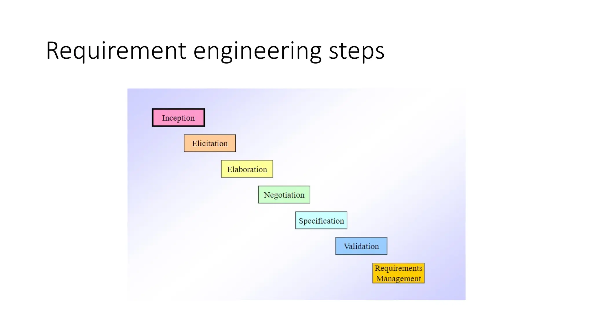 Requirement engineering steps
 