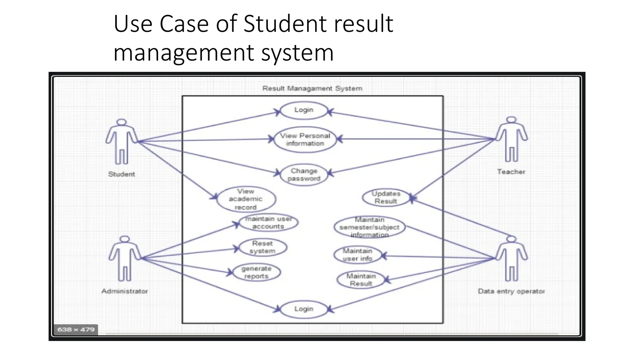 Use Case of Student result
management system
 