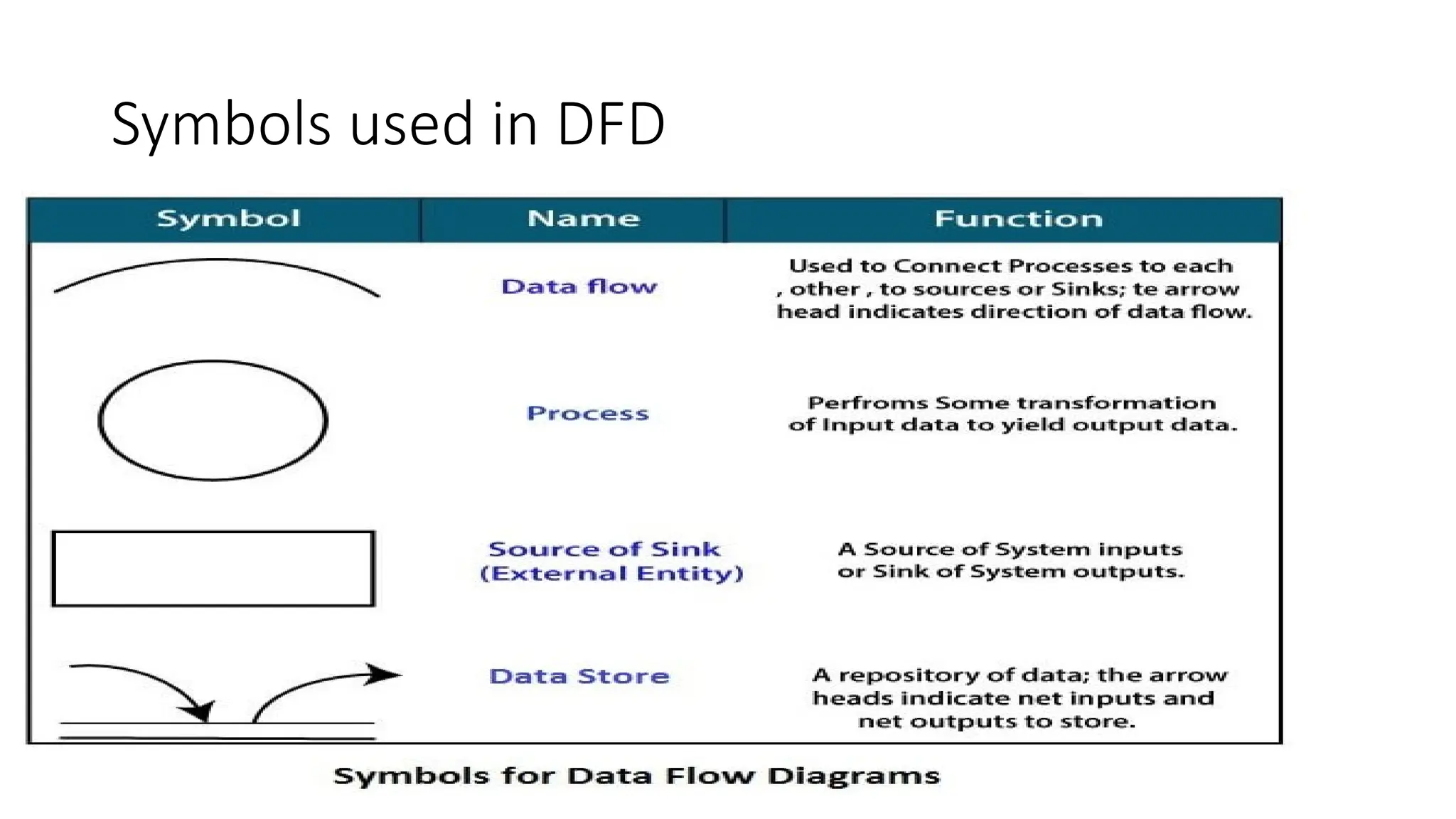 Symbols used in DFD
 