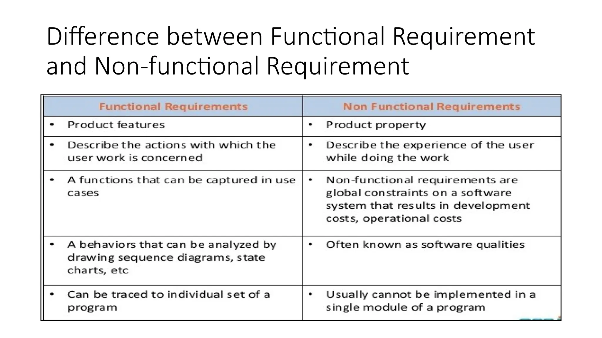 Difference between Functional Requirement
and Non-functional Requirement
 