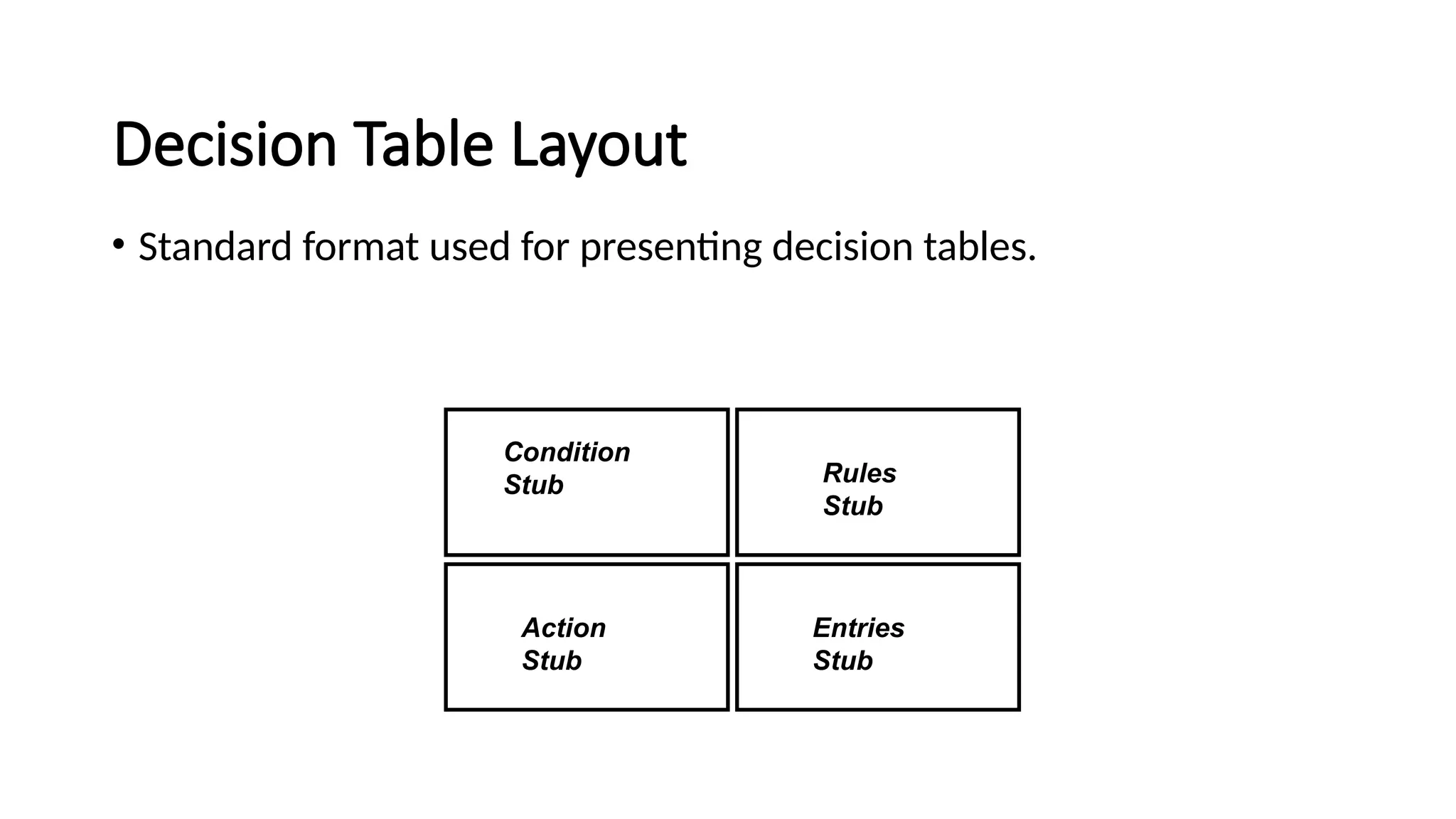 Decision Table Layout
• Standard format used for presenting decision tables.
Condition
Stub Rules
Stub
Action
Stub
Entries
Stub
 