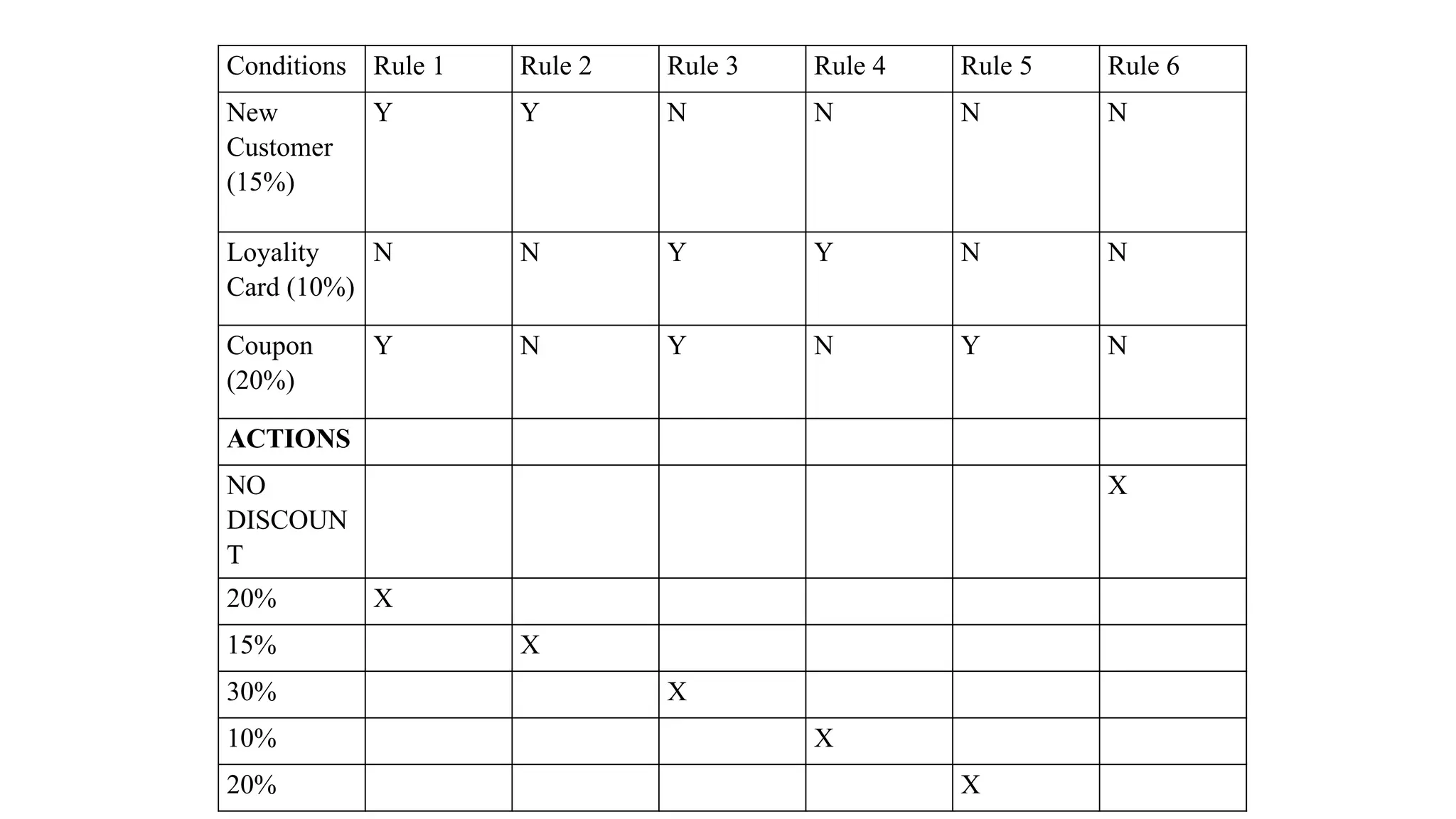 Conditions Rule 1 Rule 2 Rule 3 Rule 4 Rule 5 Rule 6
New
Customer
(15%)
Y Y N N N N
Loyality
Card (10%)
N N Y Y N N
Coupon
(20%)
Y N Y N Y N
ACTIONS
NO
DISCOUN
T
X
20% X
15% X
30% X
10% X
20% X
 