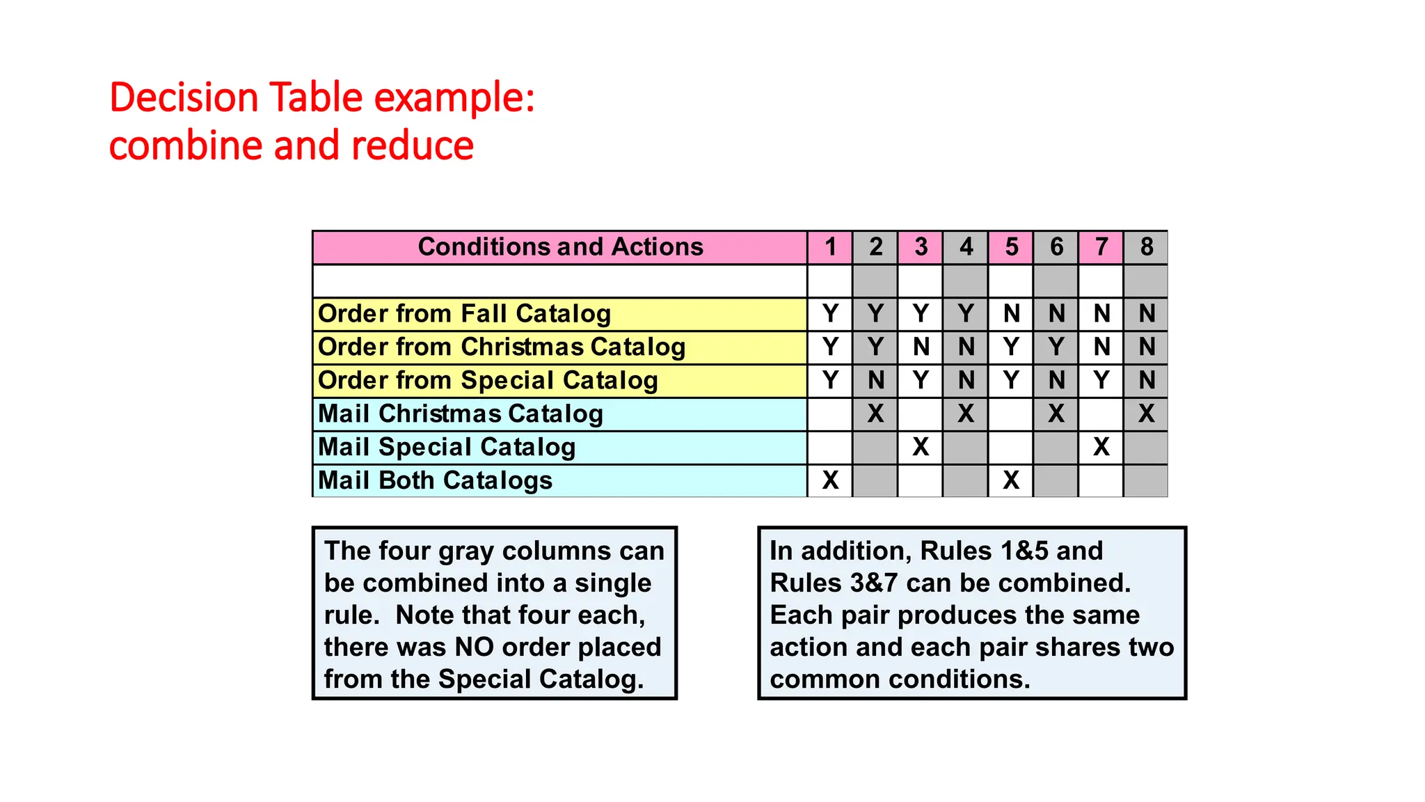 Decision Table example:
combine and reduce
Conditions and Actions 1 2 3 4 5 6 7 8
Order from Fall Catalog Y Y Y Y N N N N
Order from Christmas Catalog Y Y N N Y Y N N
Order from Special Catalog Y N Y N Y N Y N
Mail Christmas Catalog X X X X
Mail Special Catalog X X
Mail Both Catalogs X X
The four gray columns can
be combined into a single
rule. Note that four each,
there was NO order placed
from the Special Catalog.
In addition, Rules 1&5 and
Rules 3&7 can be combined.
Each pair produces the same
action and each pair shares two
common conditions.
 