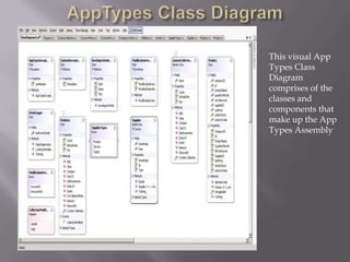 AppTypes Class DiagramThis visual App Types Class Diagram comprises of the classes and components that make up the App Types Assembly