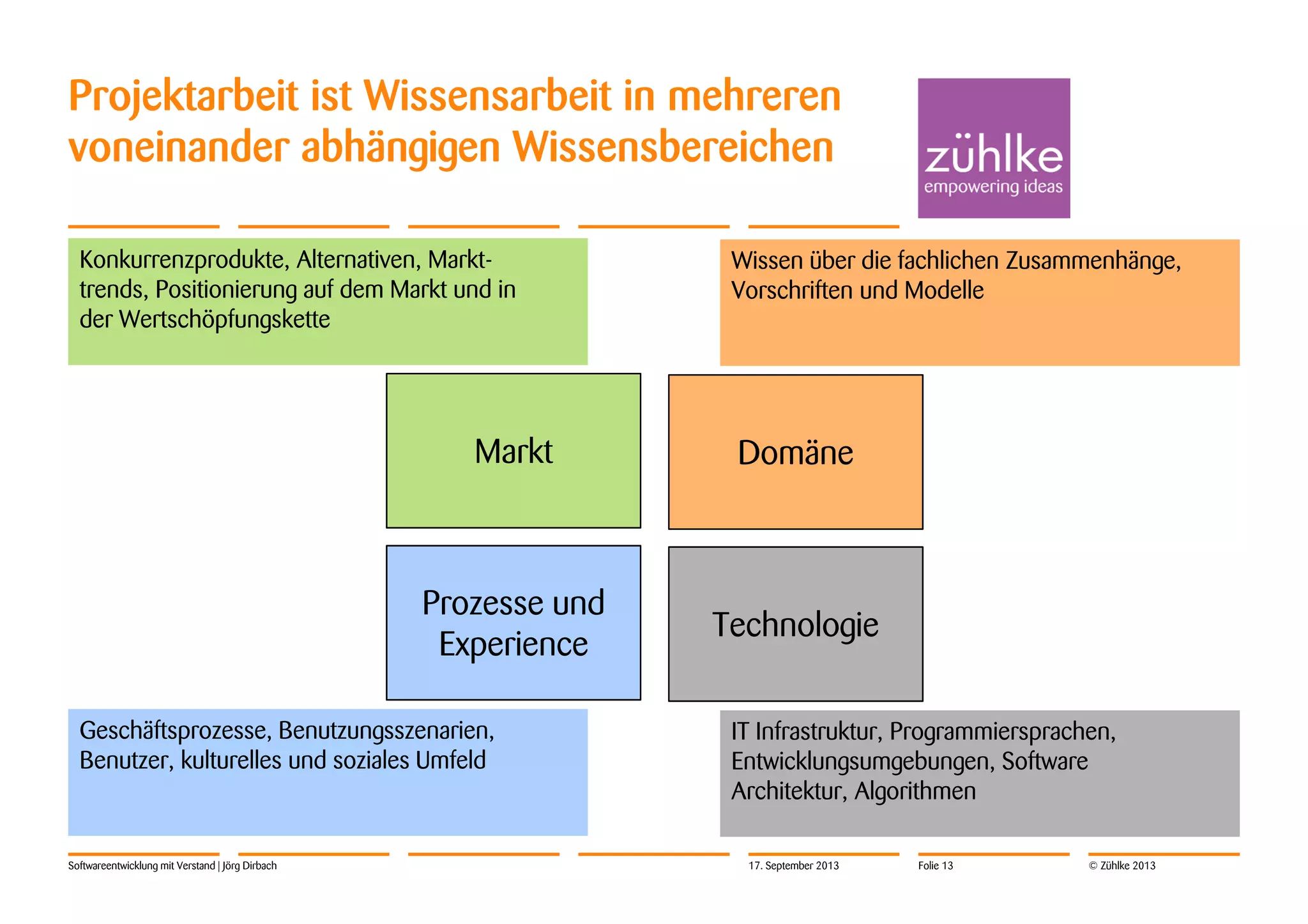 © Zühlke 2013
Projektarbeit ist Wissensarbeit in mehreren
voneinander abhängigen Wissensbereichen
Softwareentwicklung mit Verstand | Jörg Dirbach
Konkurrenzprodukte, Alternativen, Markt-
trends, Positionierung auf dem Markt und in
der Wertschöpfungskette
Wissen über die fachlichen Zusammenhänge,
Vorschriften und Modelle
Geschäftsprozesse, Benutzungsszenarien,
Benutzer, kulturelles und soziales Umfeld
IT Infrastruktur, Programmiersprachen,
Entwicklungsumgebungen, Software
Architektur, Algorithmen
Domäne
Technologie
Markt
Prozesse und
Experience
17. September 2013 Folie 13
 