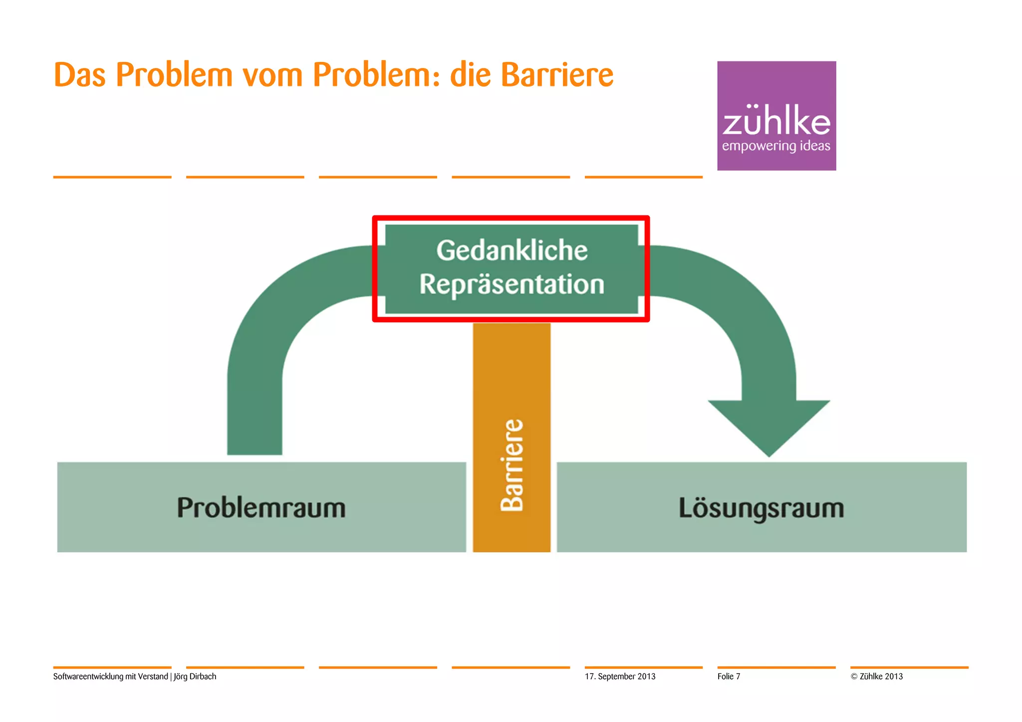 © Zühlke 2013
Das Problem vom Problem: die Barriere
Softwareentwicklung mit Verstand | Jörg Dirbach 17. September 2013 Folie 7
 