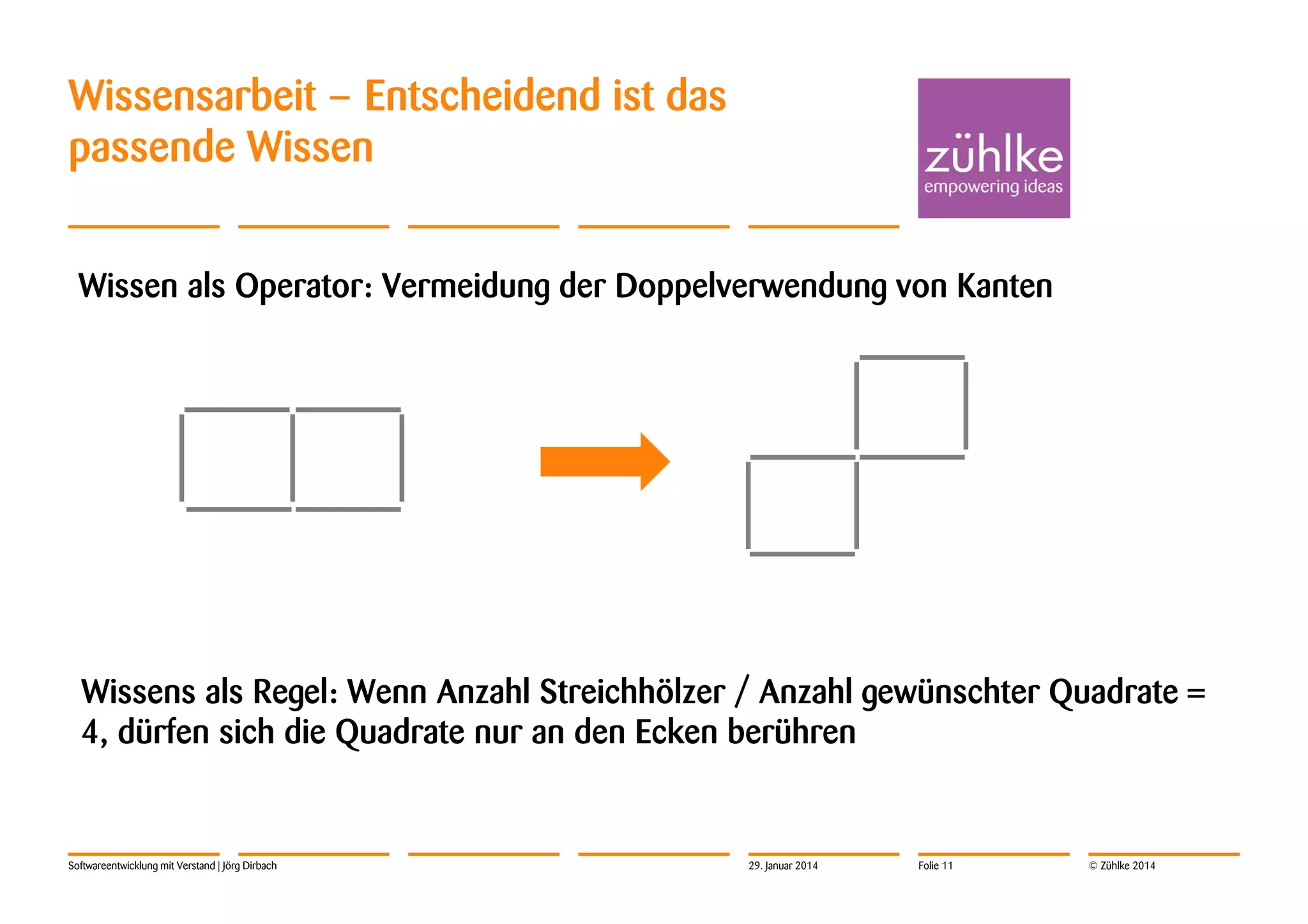 Wissensarbeit – Entscheidend ist das
passende Wissen
Wissen als Operator: Vermeidung der Doppelverwendung von Kanten

Wissens als Regel: Wenn Anzahl Streichhölzer / Anzahl gewünschter Quadrate =
4, dürfen sich die Quadrate nur an den Ecken berühren

Softwareentwicklung mit Verstand | Jörg Dirbach

29. Januar 2014

Folie 11

© Zühlke 2014

 