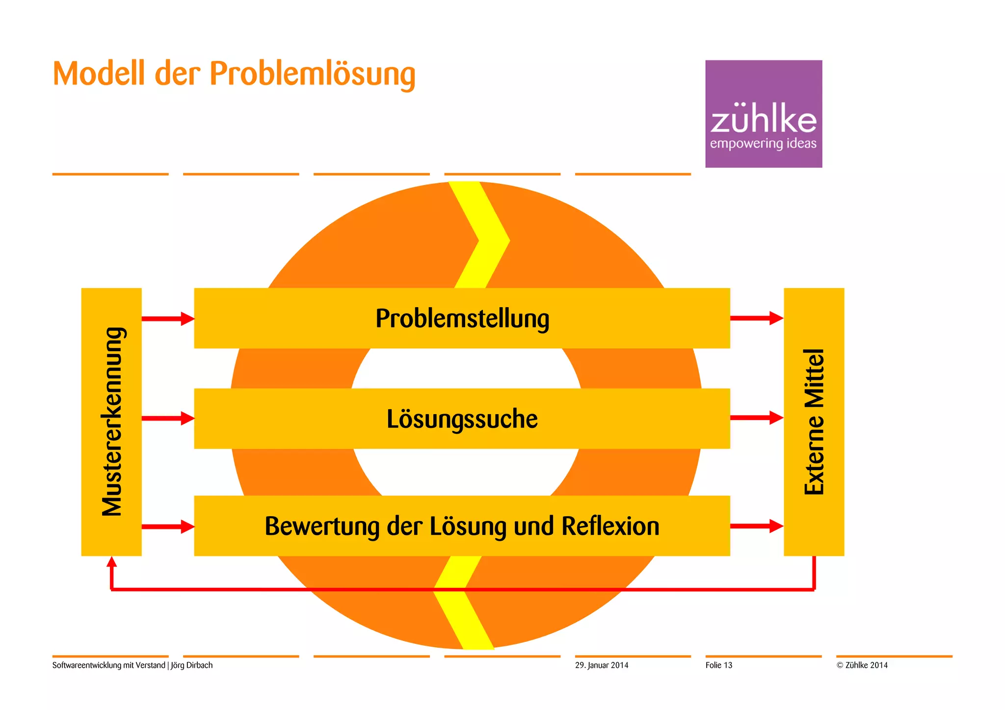 Softwareentwicklung mit Verstand | Jörg Dirbach

Problemstellung
Externe Mittel

Mustererkennung

Modell der Problemlösung

Lösungssuche

Bewertung der Lösung und Reflexion

29. Januar 2014

Folie 13

© Zühlke 2014

 