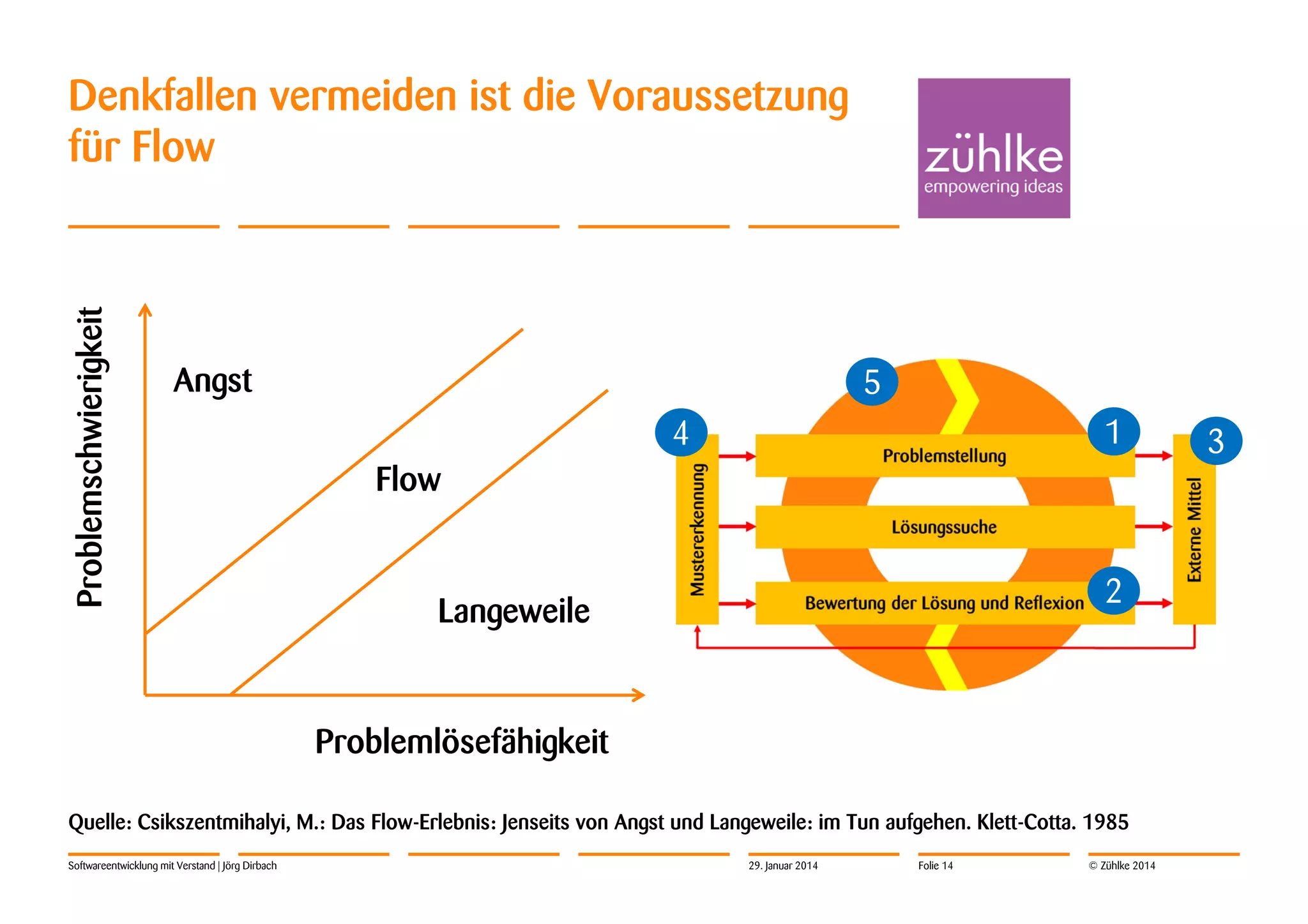 Problemschwierigkeit

Denkfallen vermeiden ist die Voraussetzung
für Flow

Angst

5
1

4
Flow

2

Langeweile

Problemlösefähigkeit
Quelle: Csikszentmihalyi, M.: Das Flow-Erlebnis: Jenseits von Angst und Langeweile: im Tun aufgehen. Klett-Cotta. 1985
Softwareentwicklung mit Verstand | Jörg Dirbach

29. Januar 2014

Folie 14

© Zühlke 2014

3

 