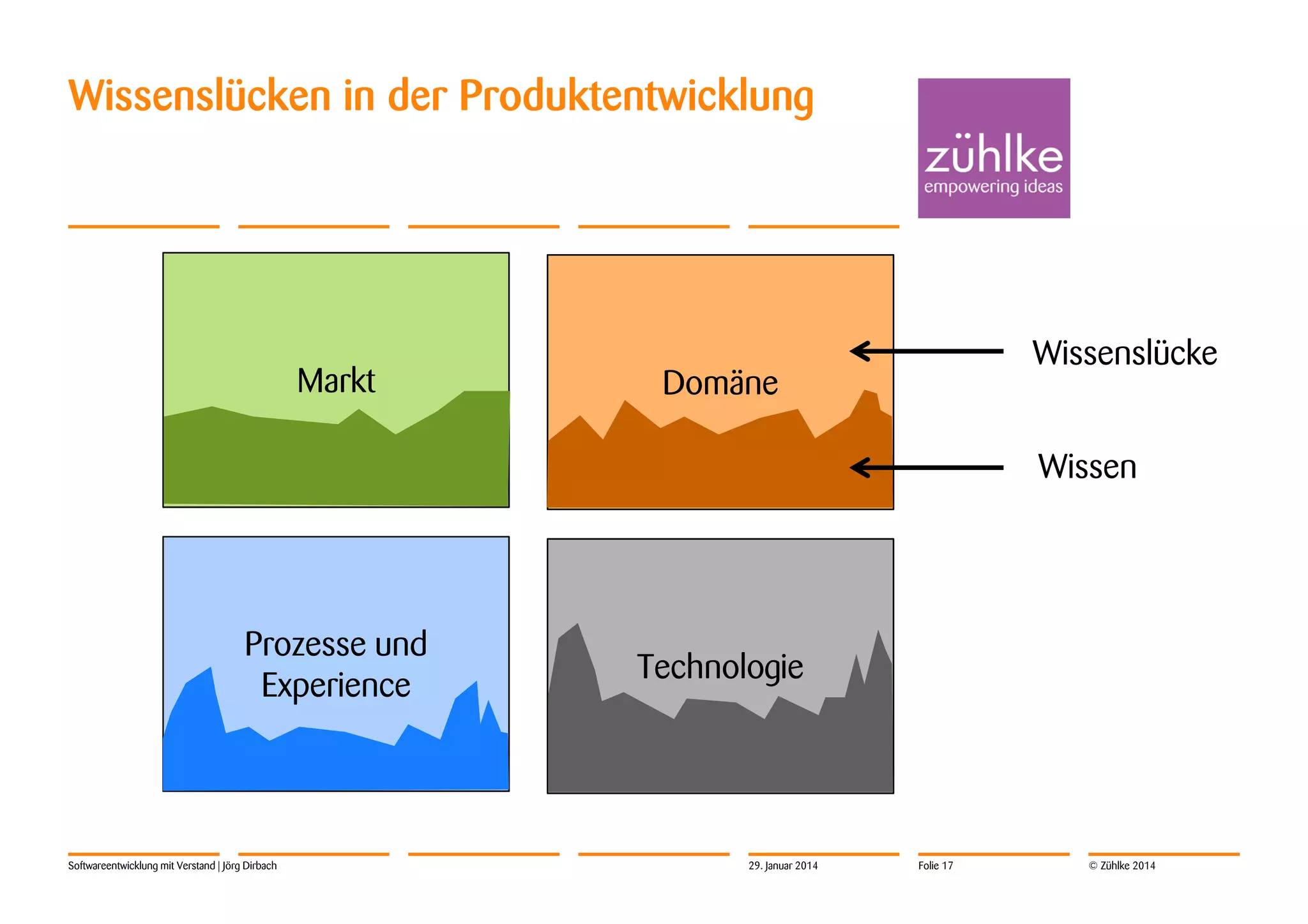 Wissenslücken in der Produktentwicklung

Markt

Wissenslücke

Domäne

Wissen

Prozesse und
Experience

Softwareentwicklung mit Verstand | Jörg Dirbach

Technologie

29. Januar 2014

Folie 17

© Zühlke 2014

 