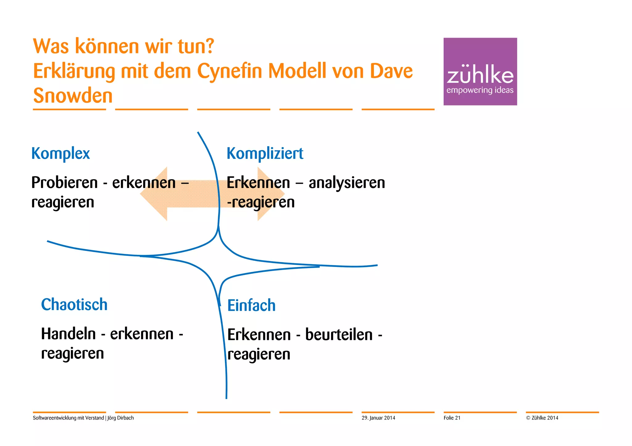 Was können wir tun?
Erklärung mit dem Cynefin Modell von Dave
Snowden
Komplex

Kompliziert

Probieren - erkennen –
reagieren

Erkennen – analysieren
-reagieren

Chaotisch

Einfach

Handeln - erkennen reagieren

Erkennen - beurteilen reagieren

Softwareentwicklung mit Verstand | Jörg Dirbach

29. Januar 2014

Folie 21

© Zühlke 2014

 